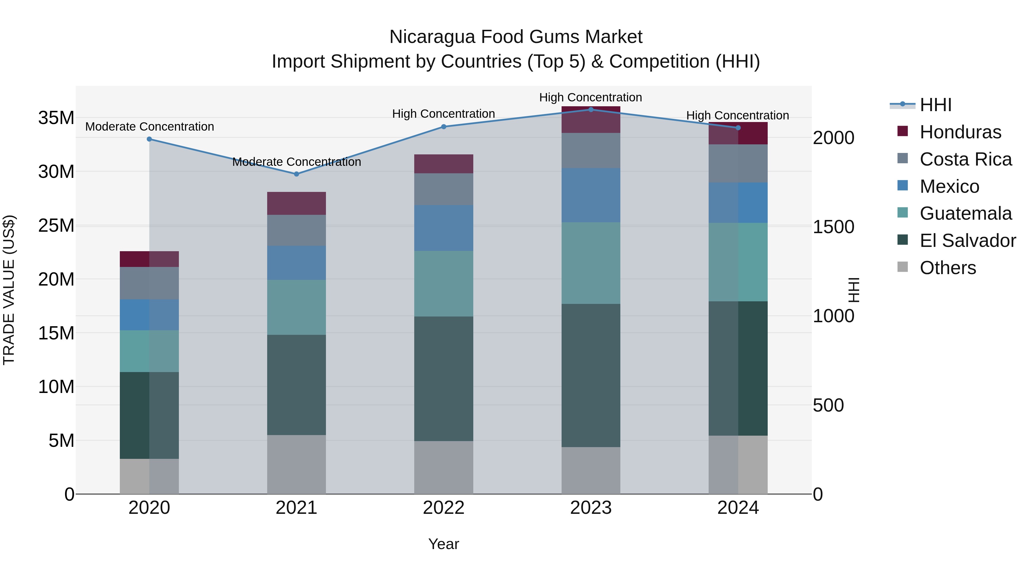 Nicaragua Food Gums Market: Top 5 Importing Countries and Market Competition (HHI) Analysis