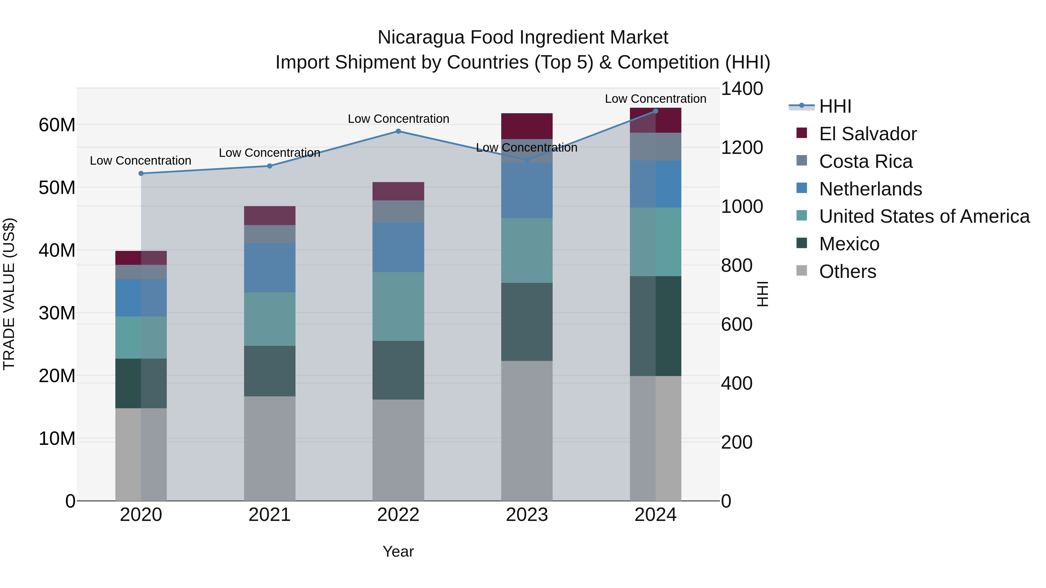 Nicaragua Food Ingredient Market: Top 5 Importing Countries and Market Competition (HHI) Analysis