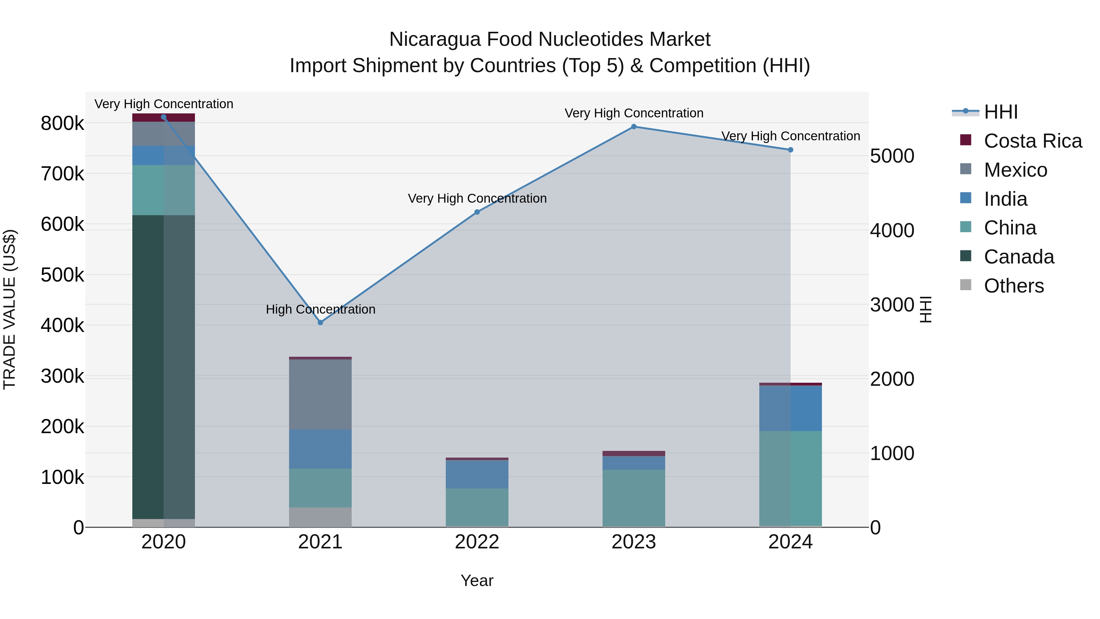 Nicaragua Food Nucleotides Market: Top 5 Importing Countries and Market Competition (HHI) Analysis