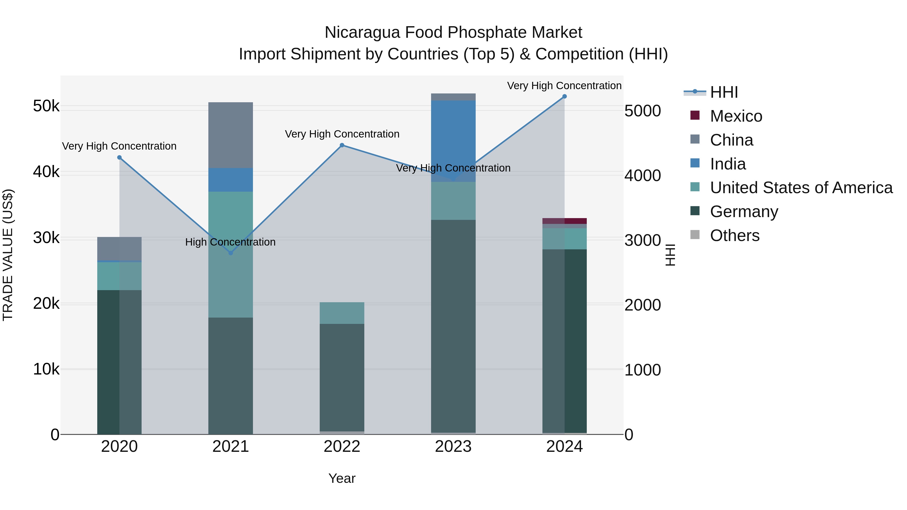 Nicaragua Food Phosphate Market: Top 5 Importing Countries and Market Competition (HHI) Analysis