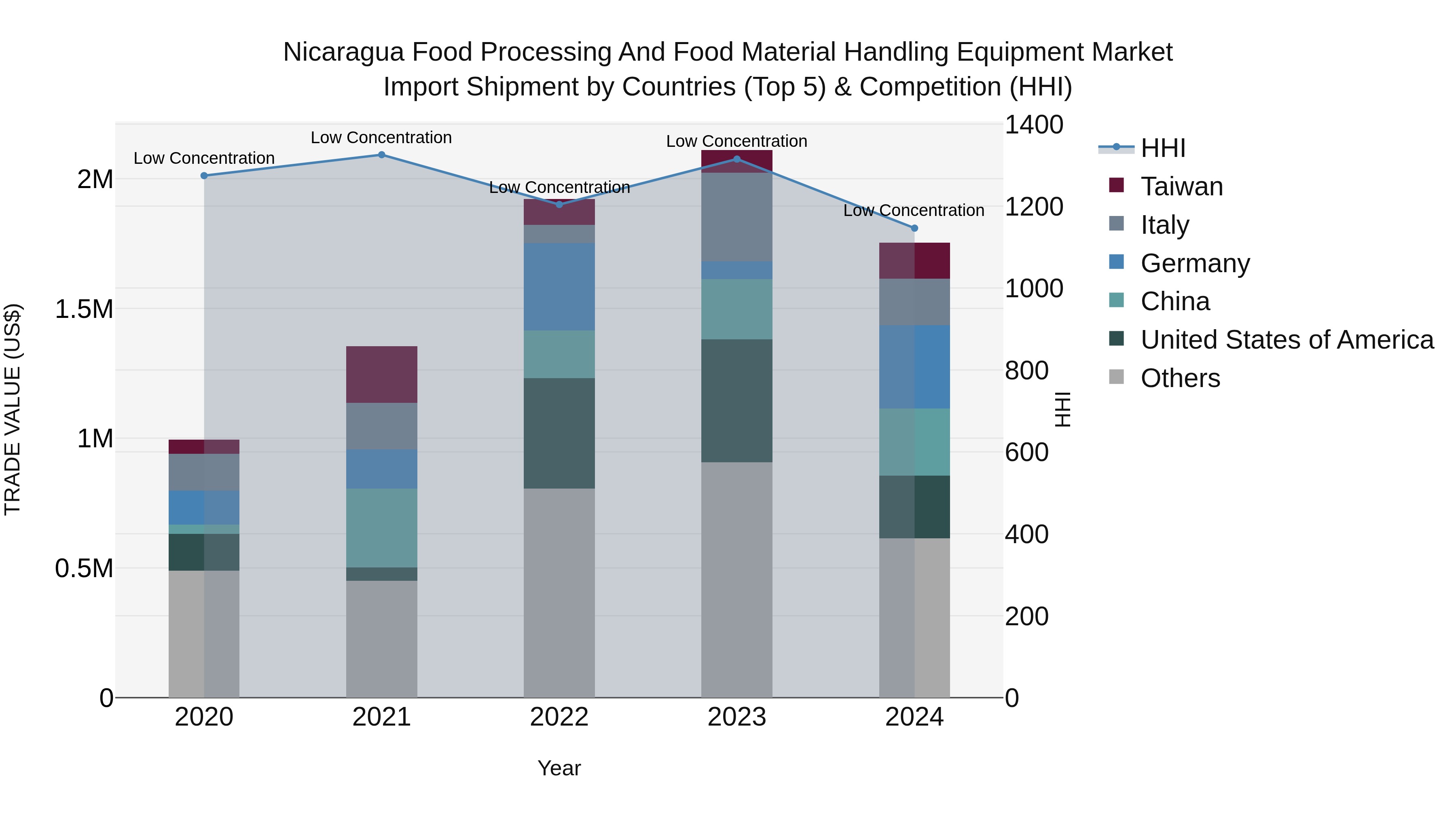 Nicaragua Food Processing and Food Material Handling Equipment Market: Top 5 Importing Countries and Market Competition (HHI) Analysis