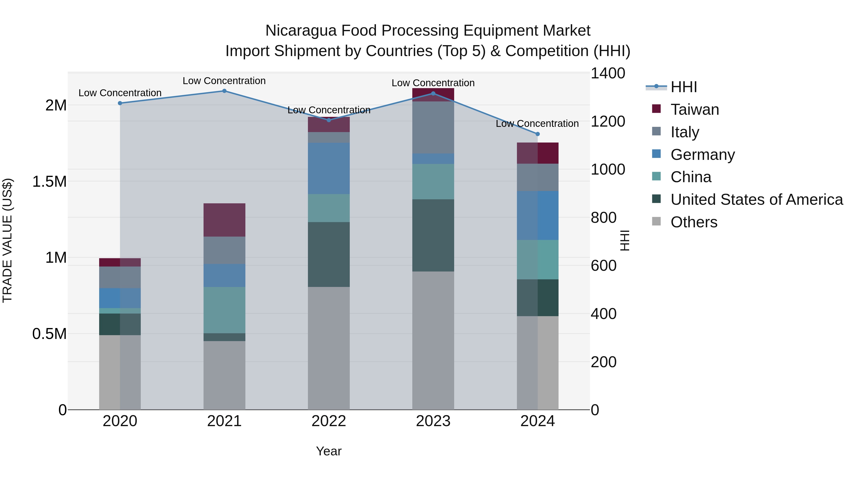Nicaragua Food Processing Equipment Market: Top 5 Importing Countries and Market Competition (HHI) Analysis