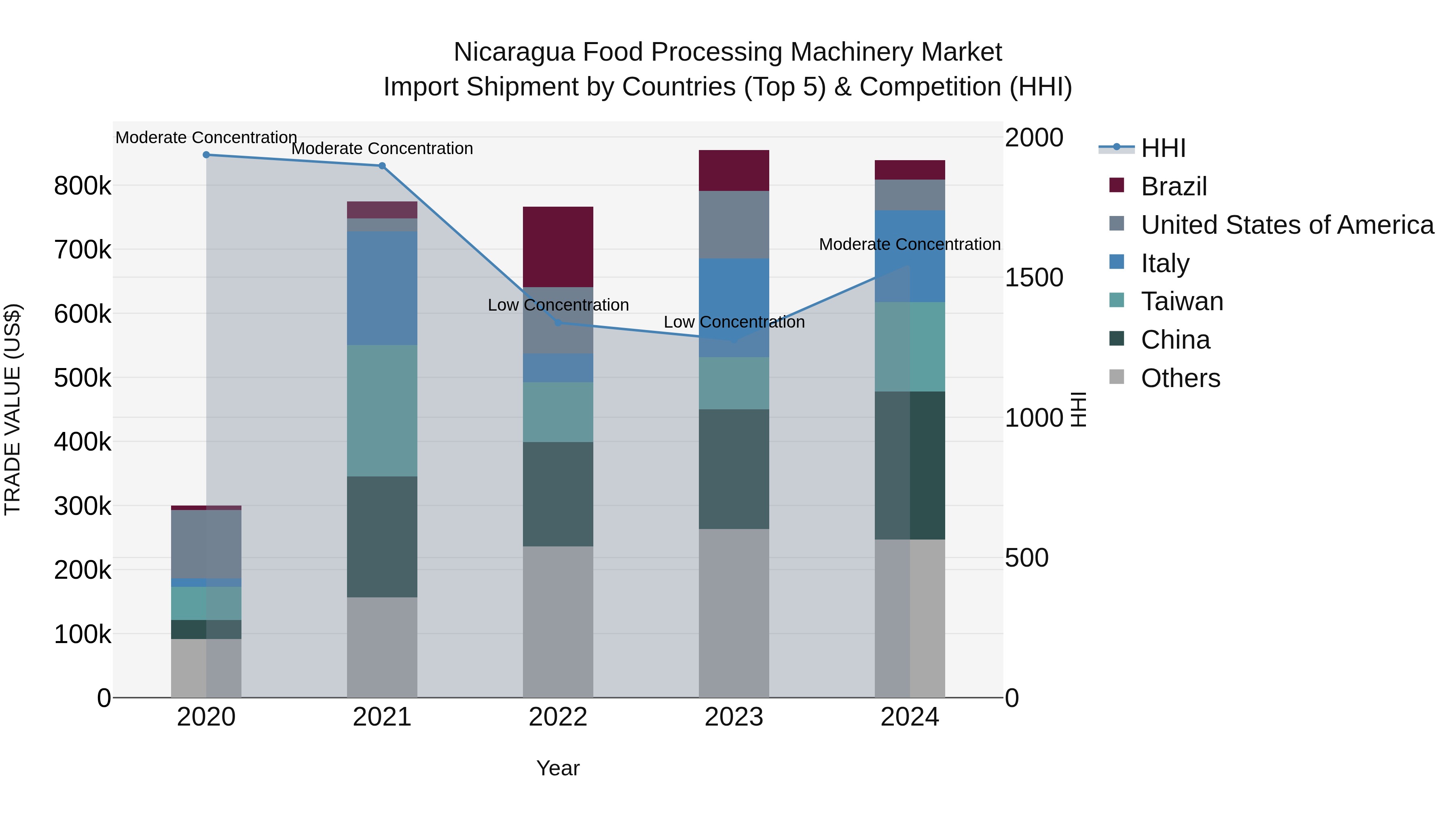 Nicaragua Food Processing Machinery Market: Top 5 Importing Countries and Market Competition (HHI) Analysis