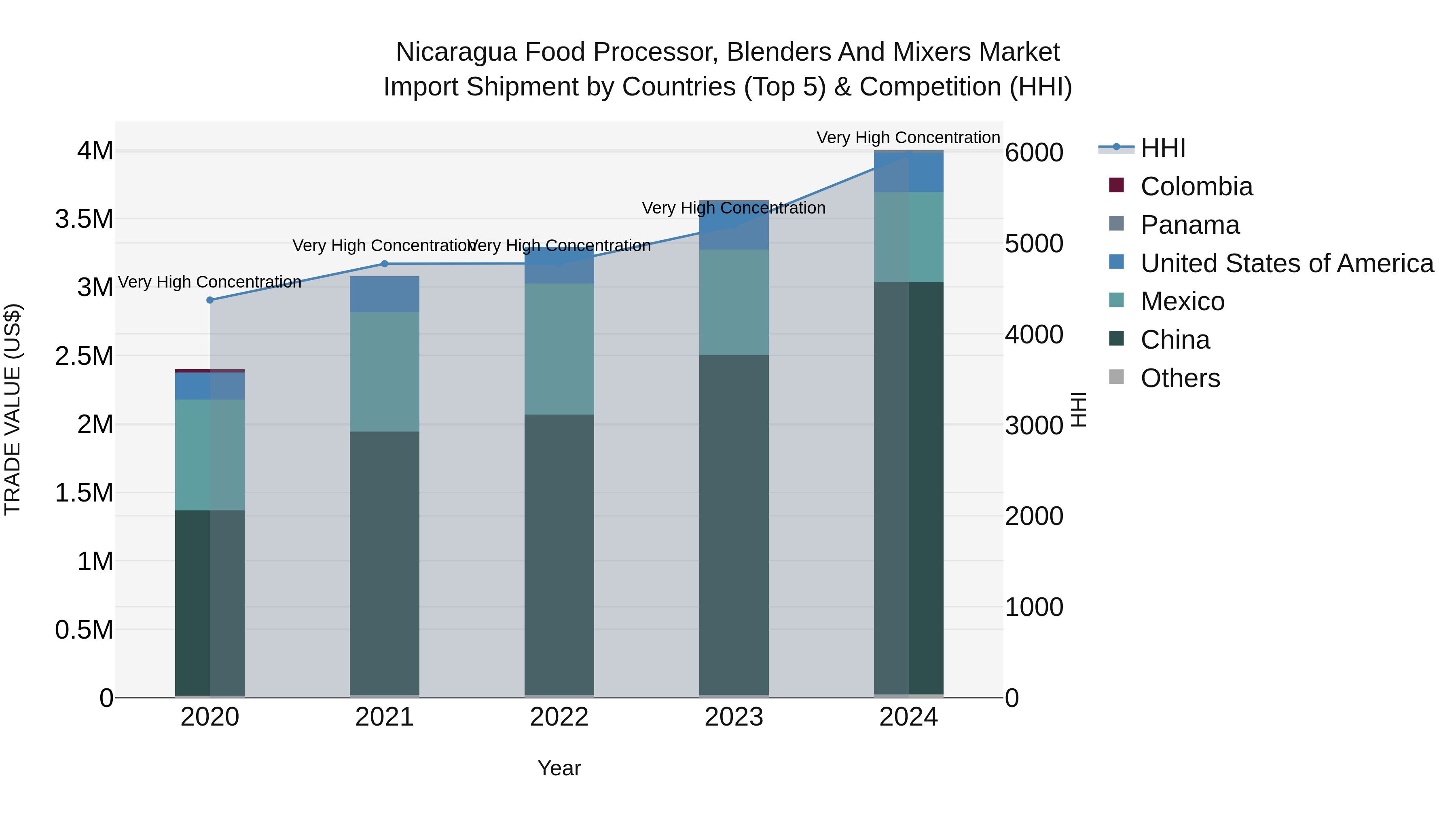 Nicaragua Food Processor, Blenders and Mixers Market: Top 5 Importing Countries and Market Competition (HHI) Analysis