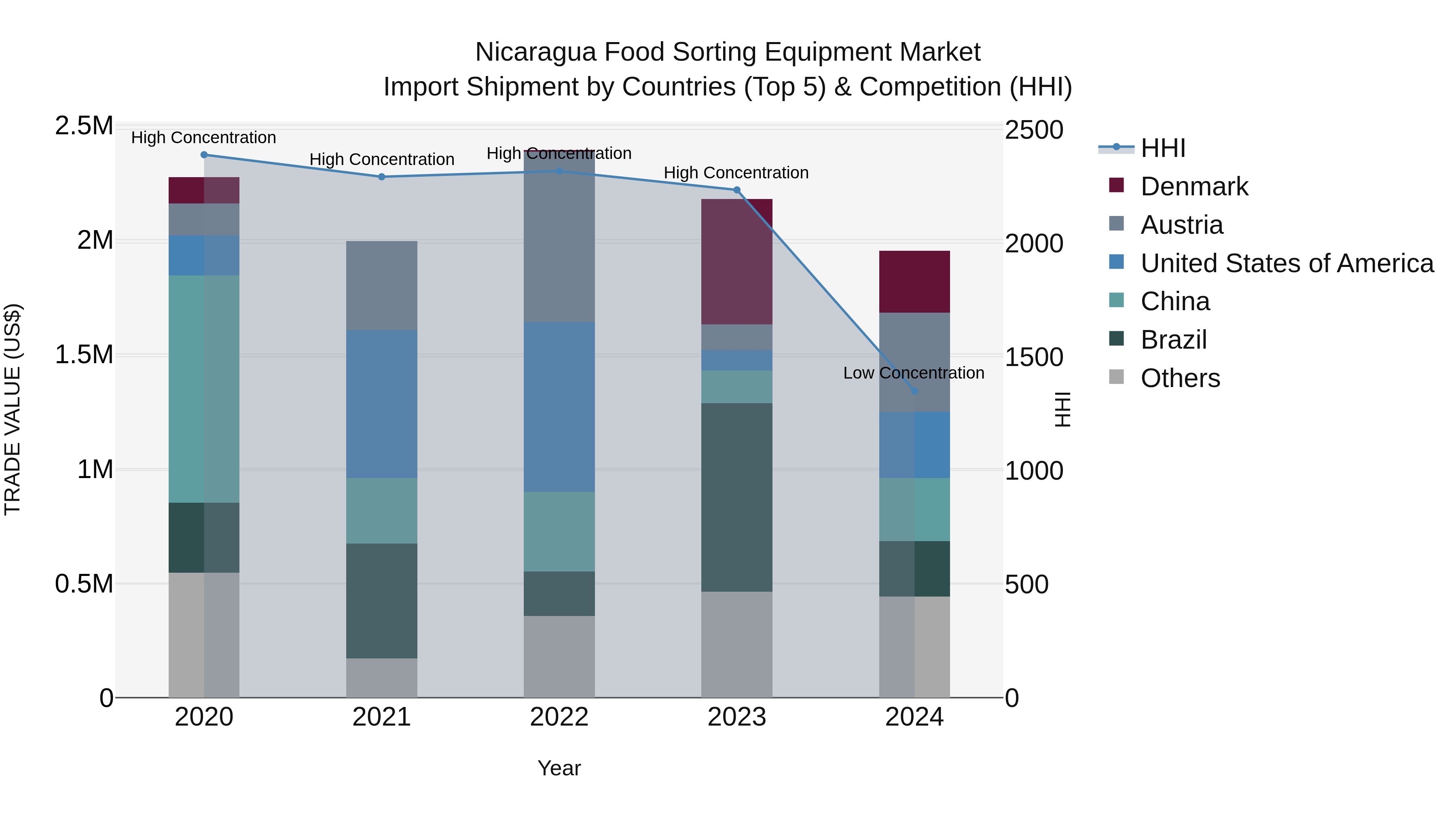 Nicaragua Food Sorting Equipment Market: Top 5 Importing Countries and Market Competition (HHI) Analysis