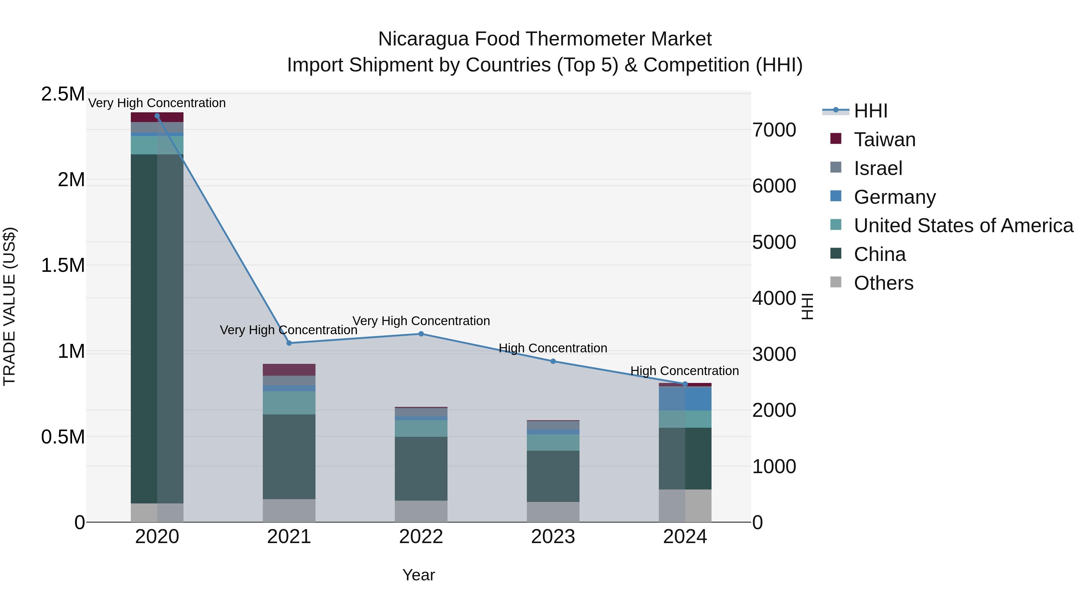 Nicaragua Food Thermometer Market: Top 5 Importing Countries and Market Competition (HHI) Analysis