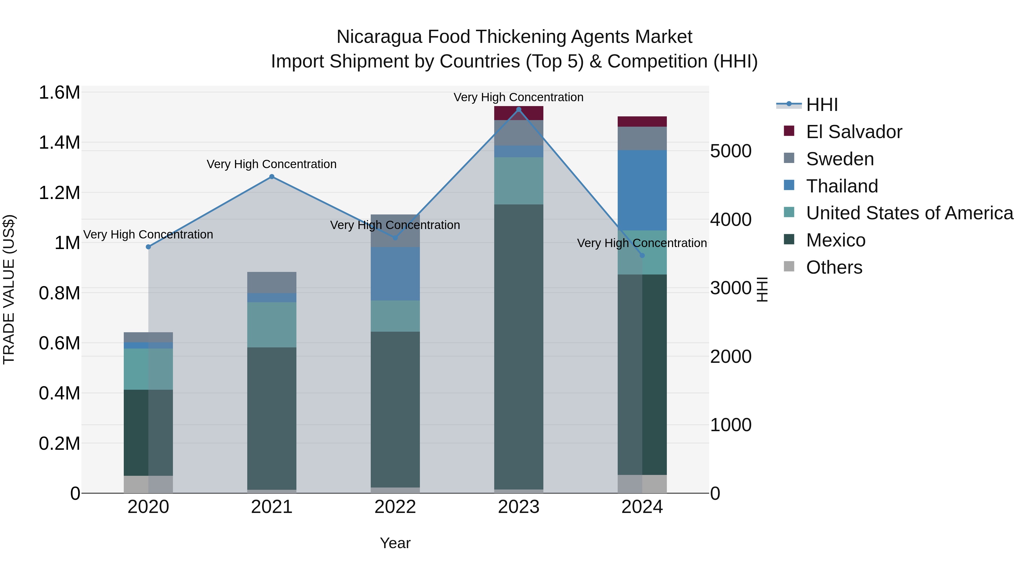 Nicaragua Food Thickening Agents Market: Top 5 Importing Countries and Market Competition (HHI) Analysis