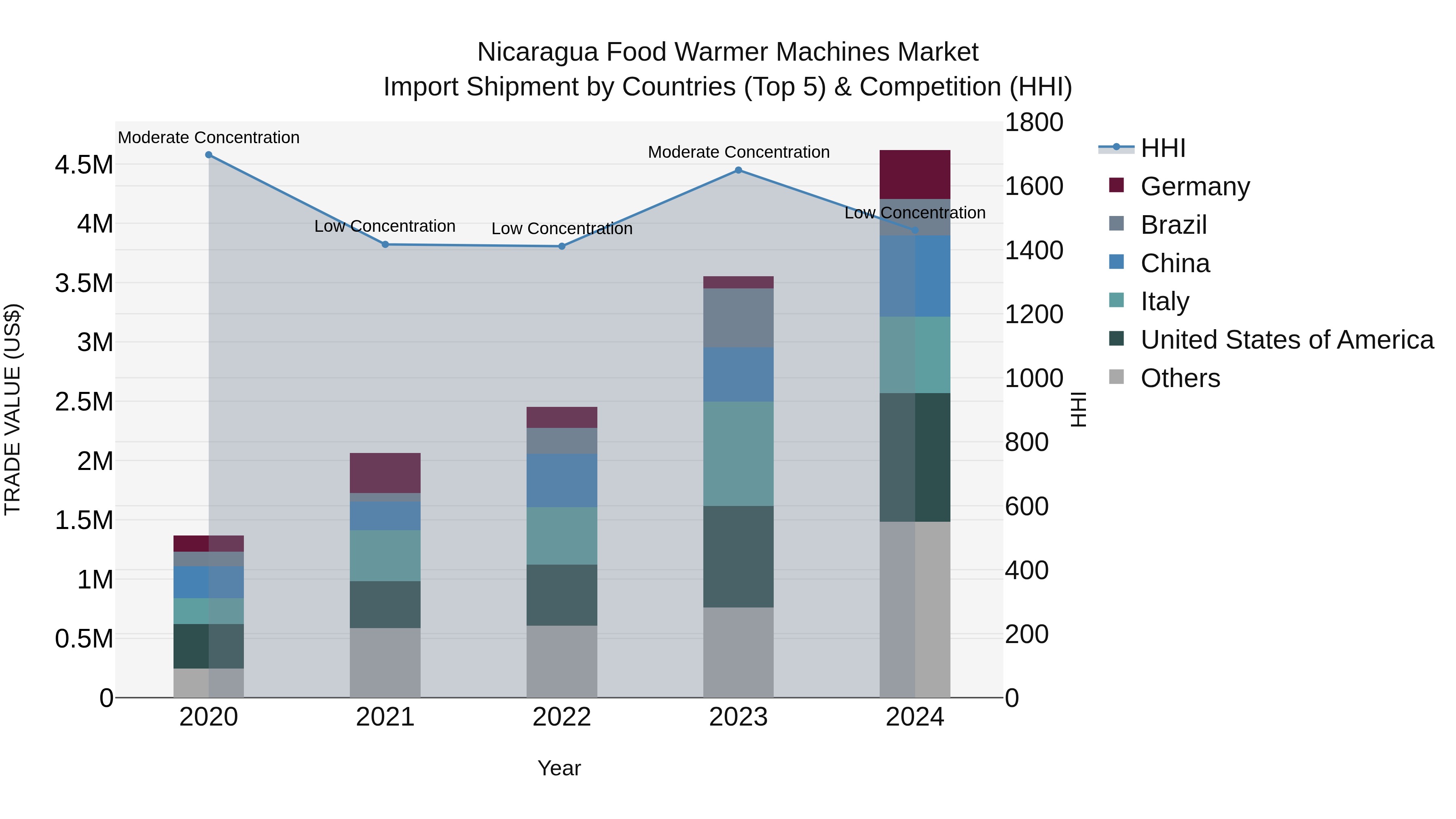 Nicaragua Food Warmer Machines Market: Top 5 Importing Countries and Market Competition (HHI) Analysis