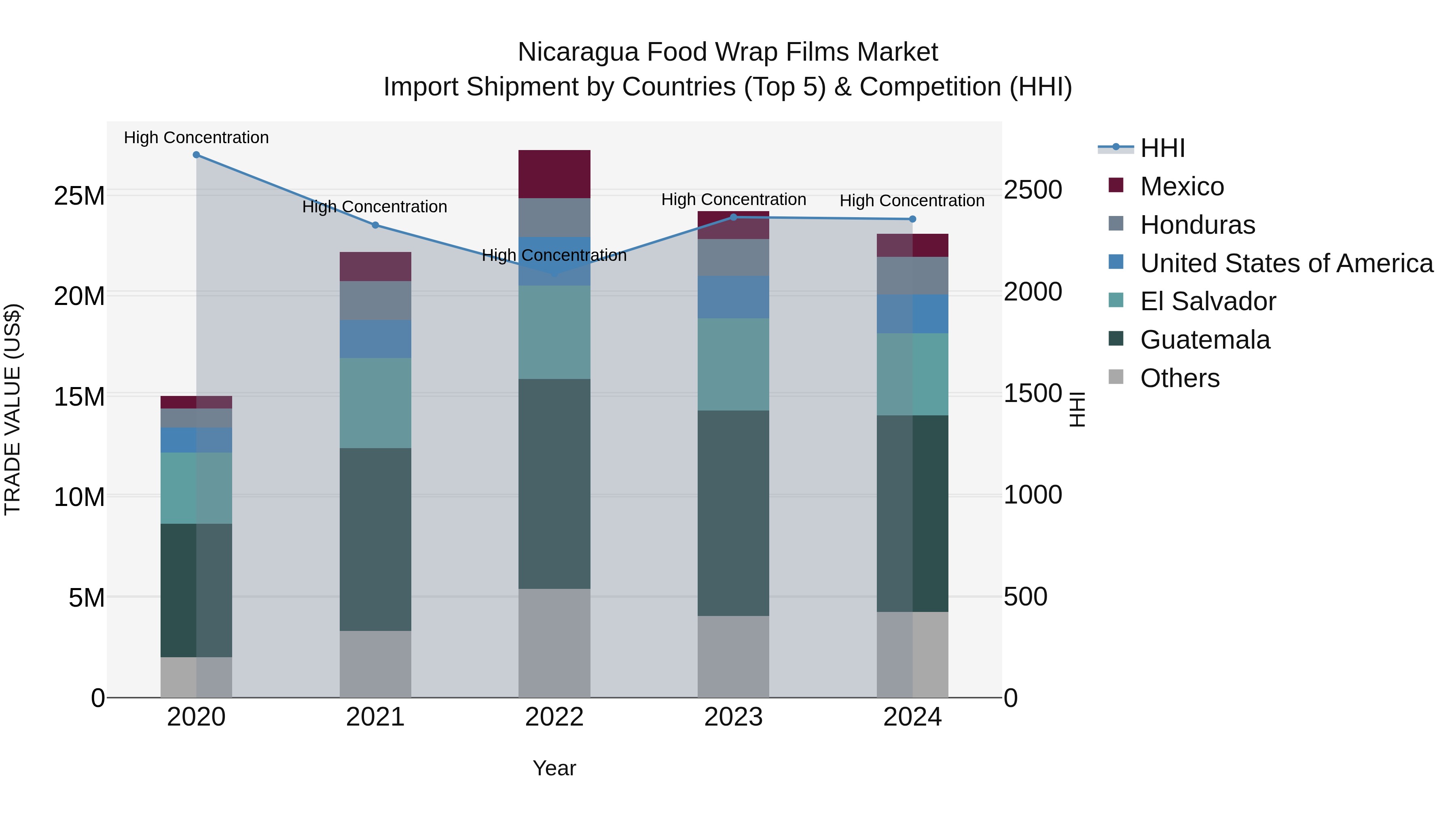 Nicaragua Food Wrap Films Market: Top 5 Importing Countries and Market Competition (HHI) Analysis