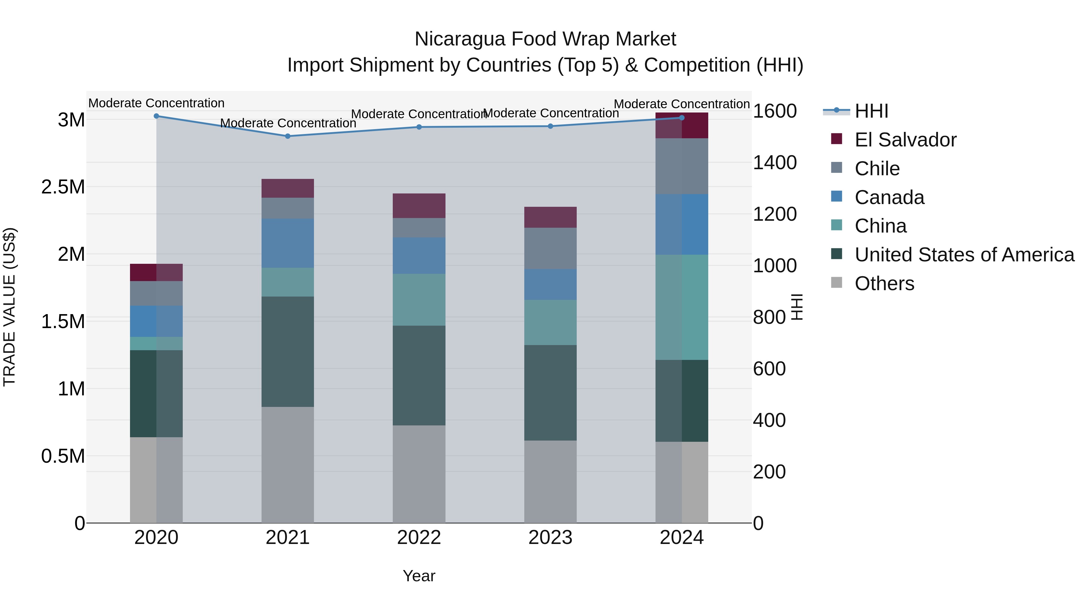 Nicaragua Food Wrap Market: Top 5 Importing Countries and Market Competition (HHI) Analysis