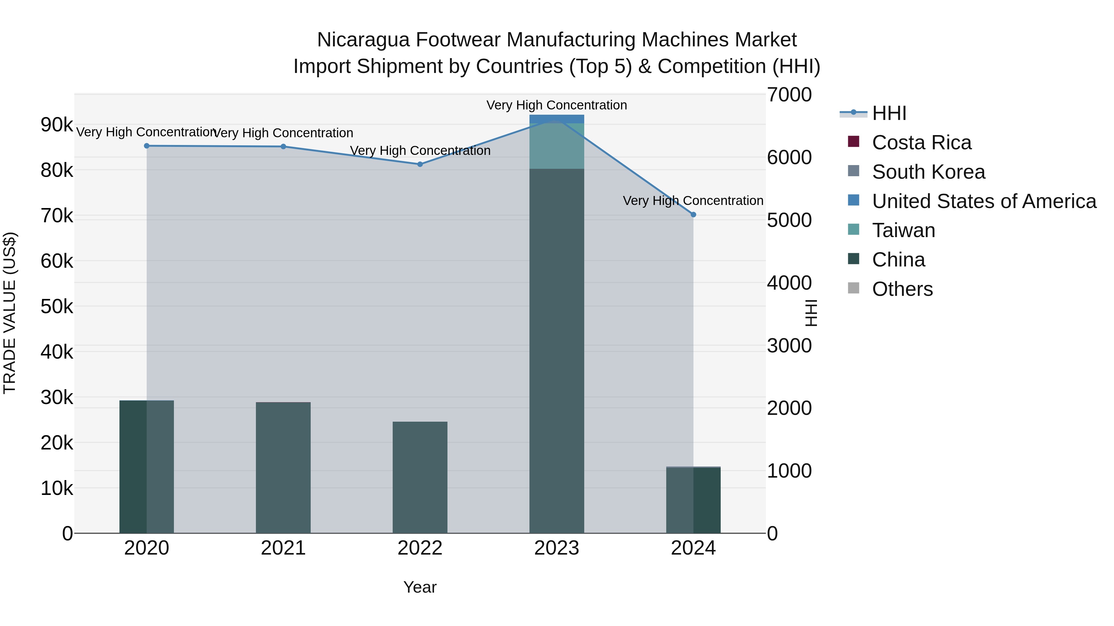 Nicaragua Footwear Manufacturing Machines Market: Top 5 Importing Countries and Market Competition (HHI) Analysis