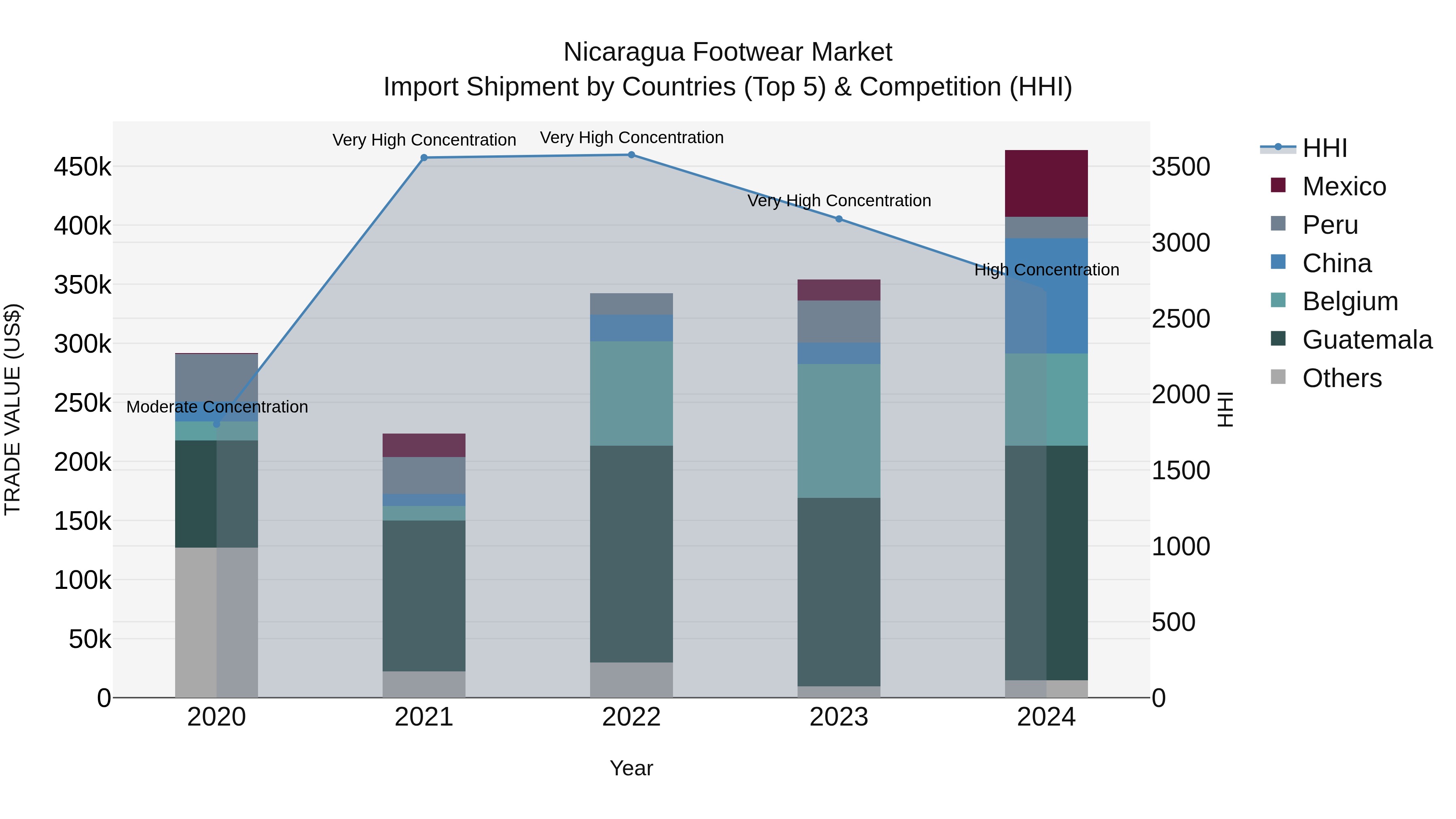 Nicaragua Footwear Market: Top 5 Importing Countries and Market Competition (HHI) Analysis