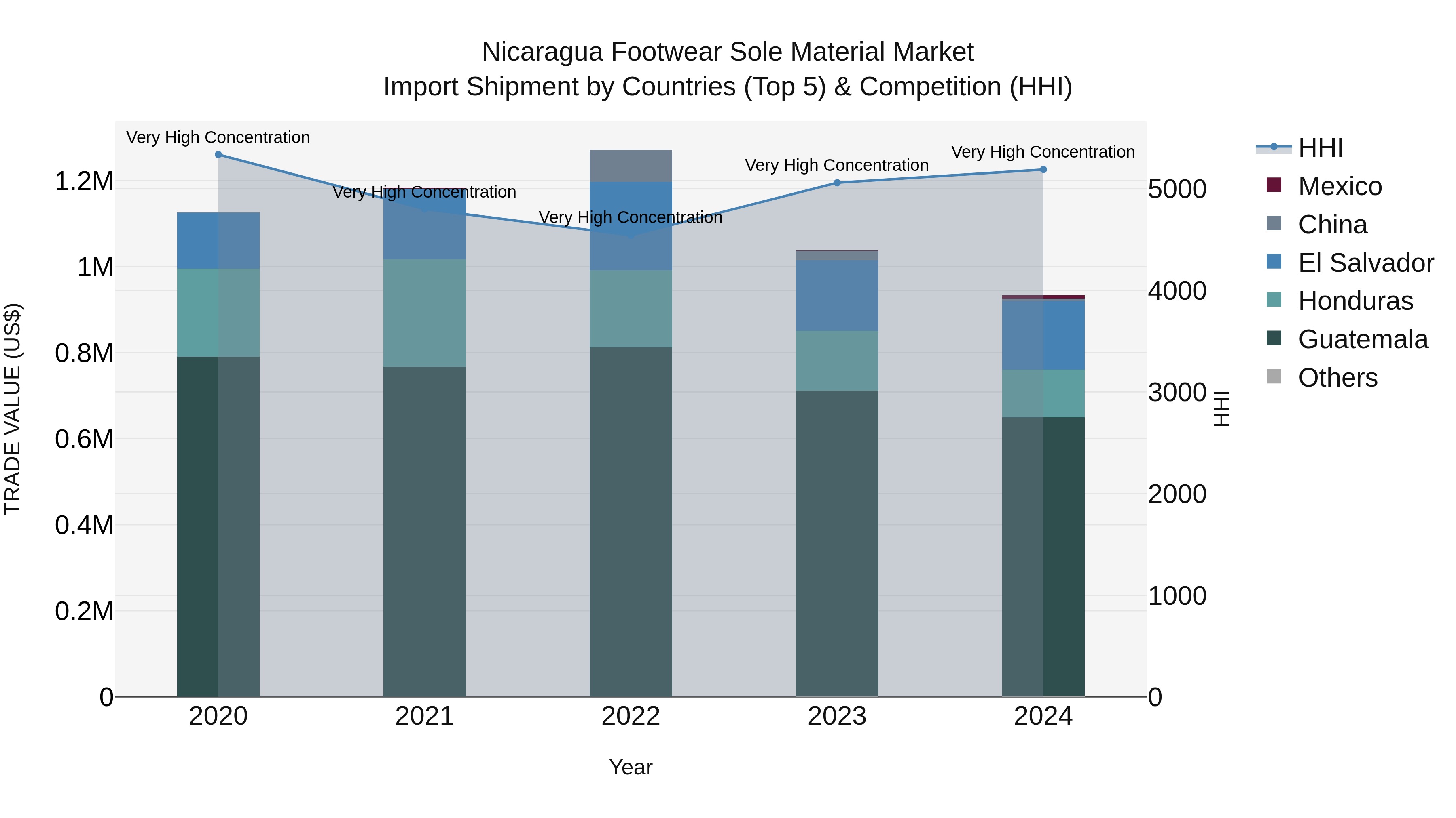 Nicaragua Footwear Sole Material Market: Top 5 Importing Countries and Market Competition (HHI) Analysis