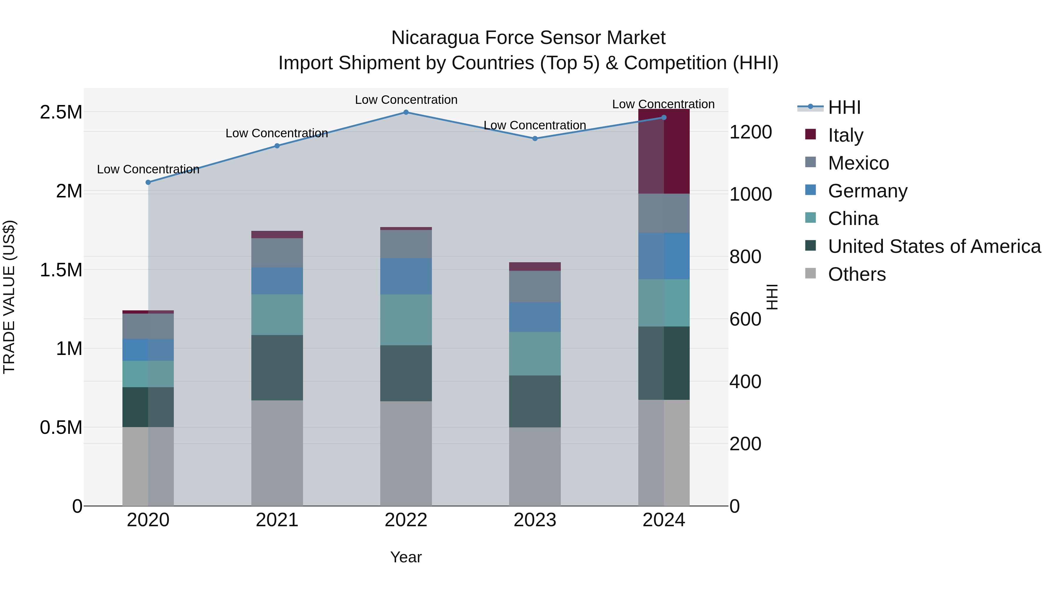 Nicaragua Force Sensor Market: Top 5 Importing Countries and Market Competition (HHI) Analysis