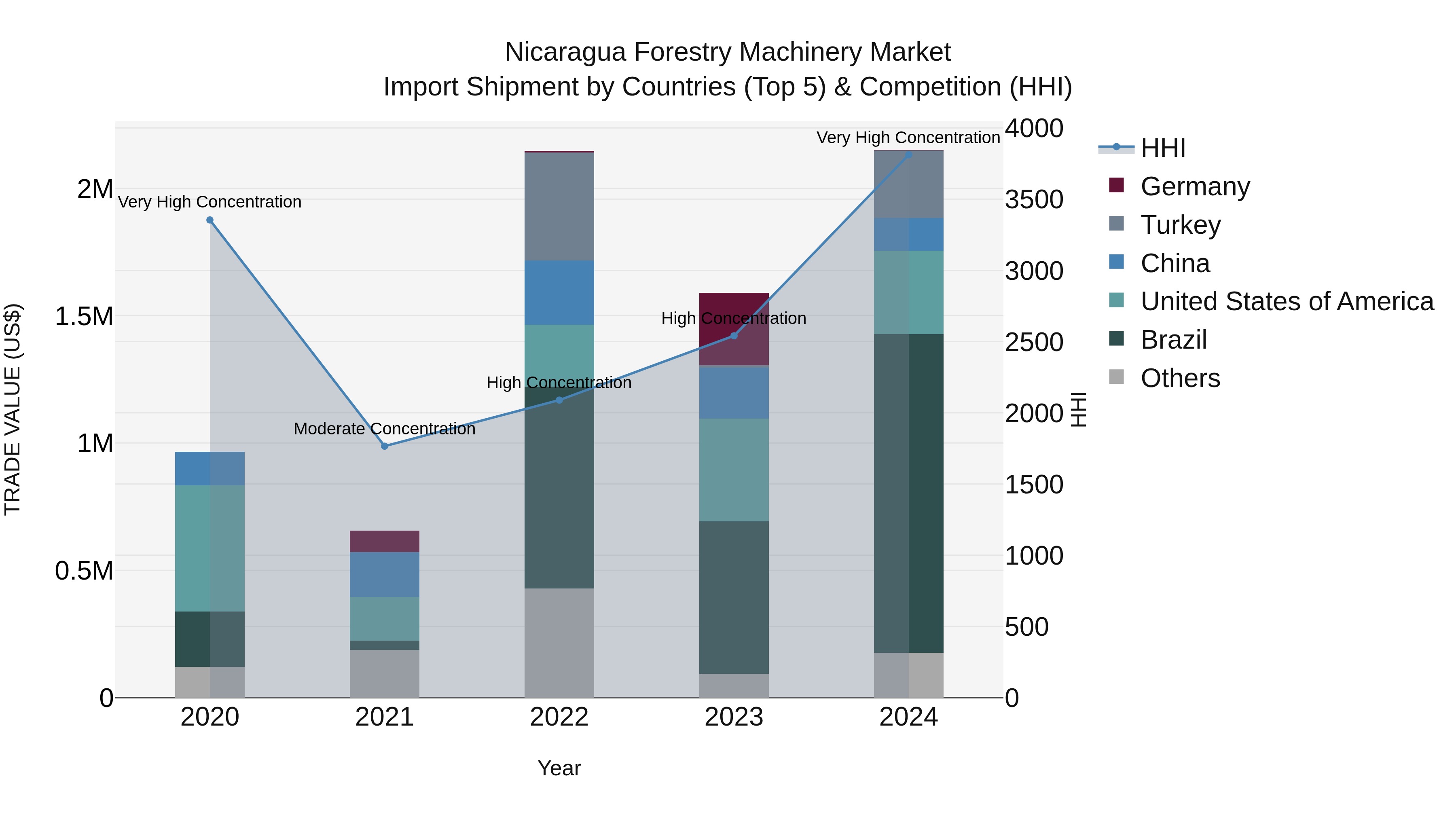 Nicaragua Forestry Machinery Market: Top 5 Importing Countries and Market Competition (HHI) Analysis