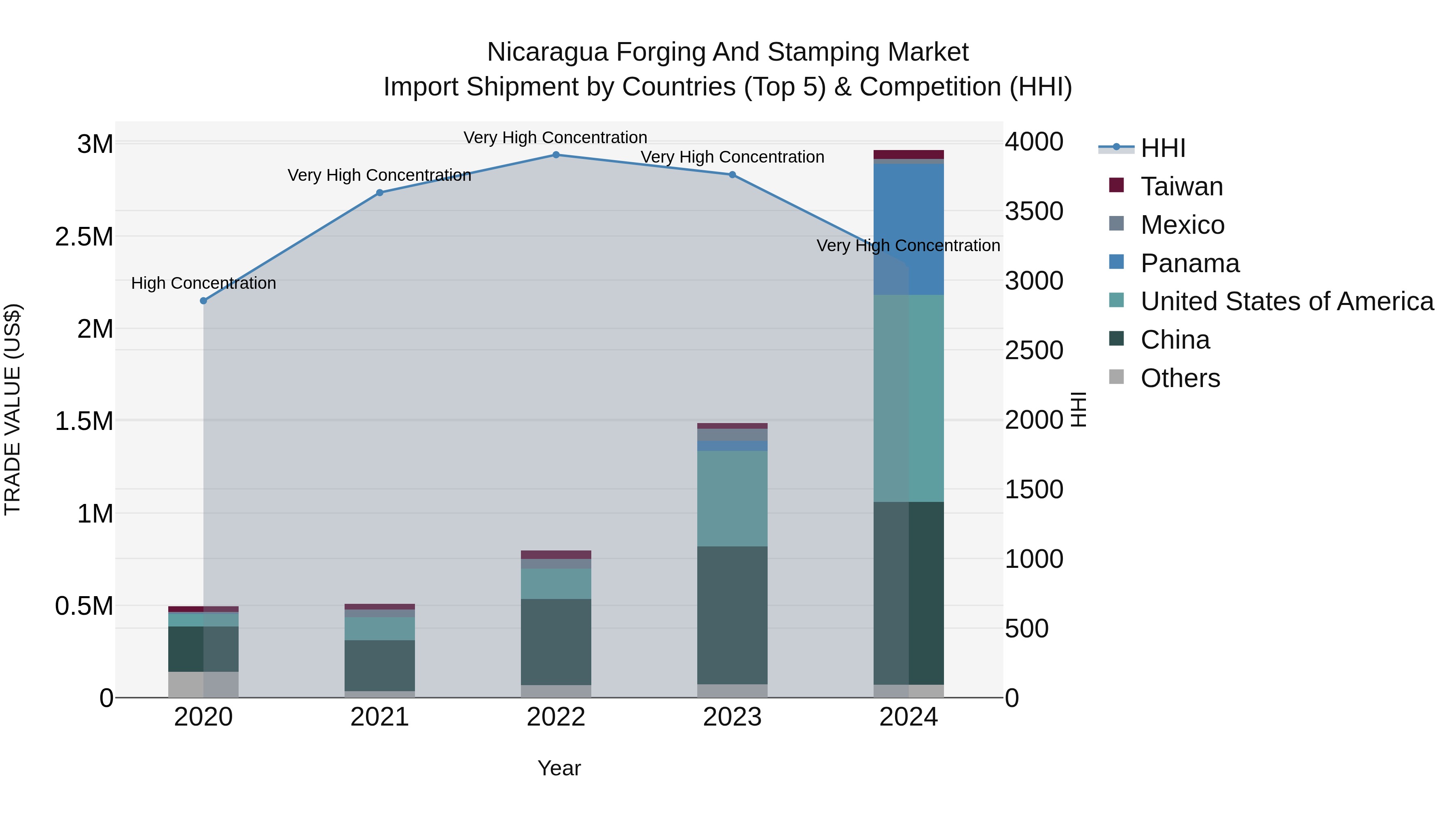 Nicaragua Forging and Stamping Market: Top 5 Importing Countries and Market Competition (HHI) Analysis