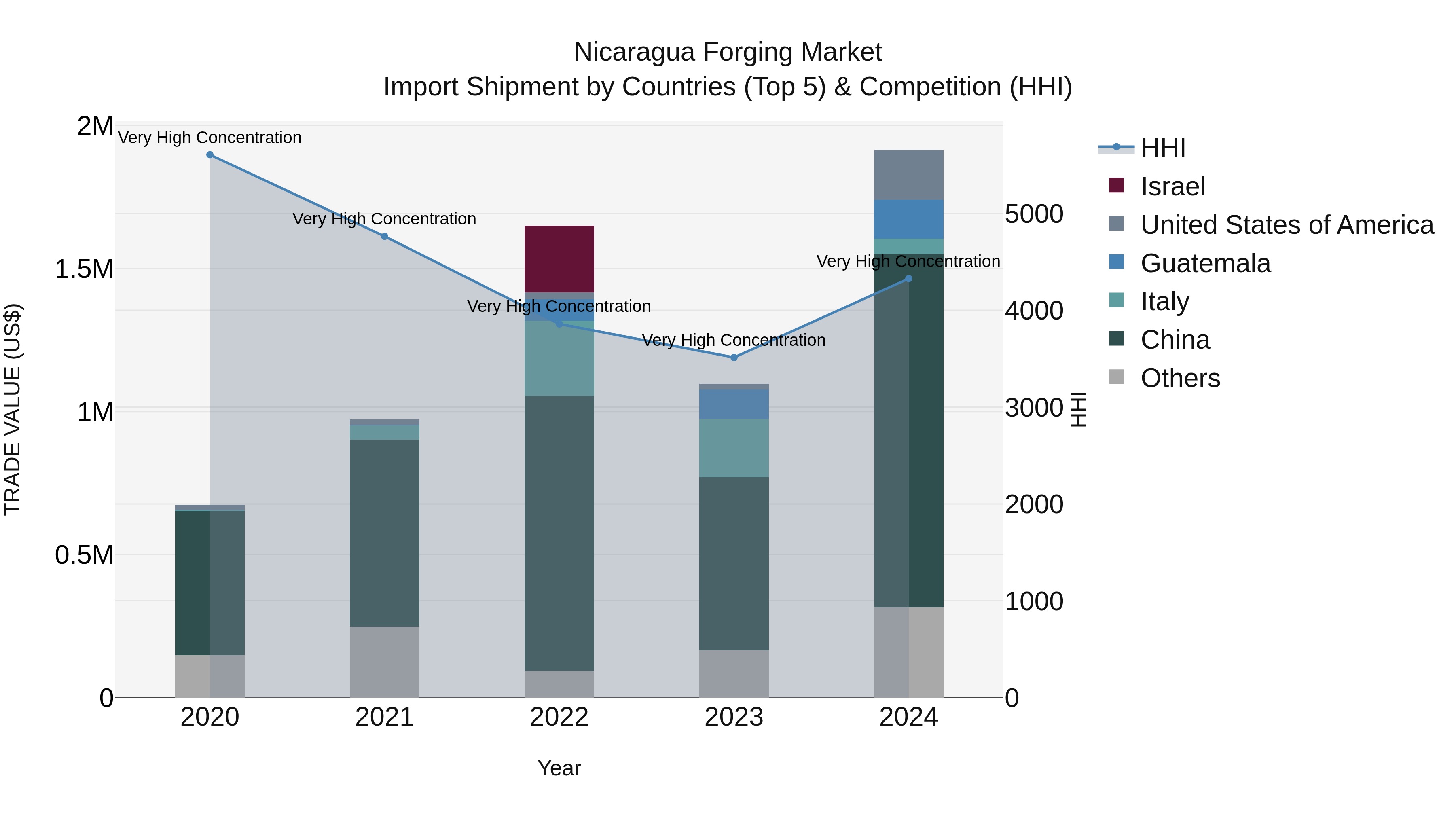 Nicaragua Forging Market: Top 5 Importing Countries and Market Competition (HHI) Analysis