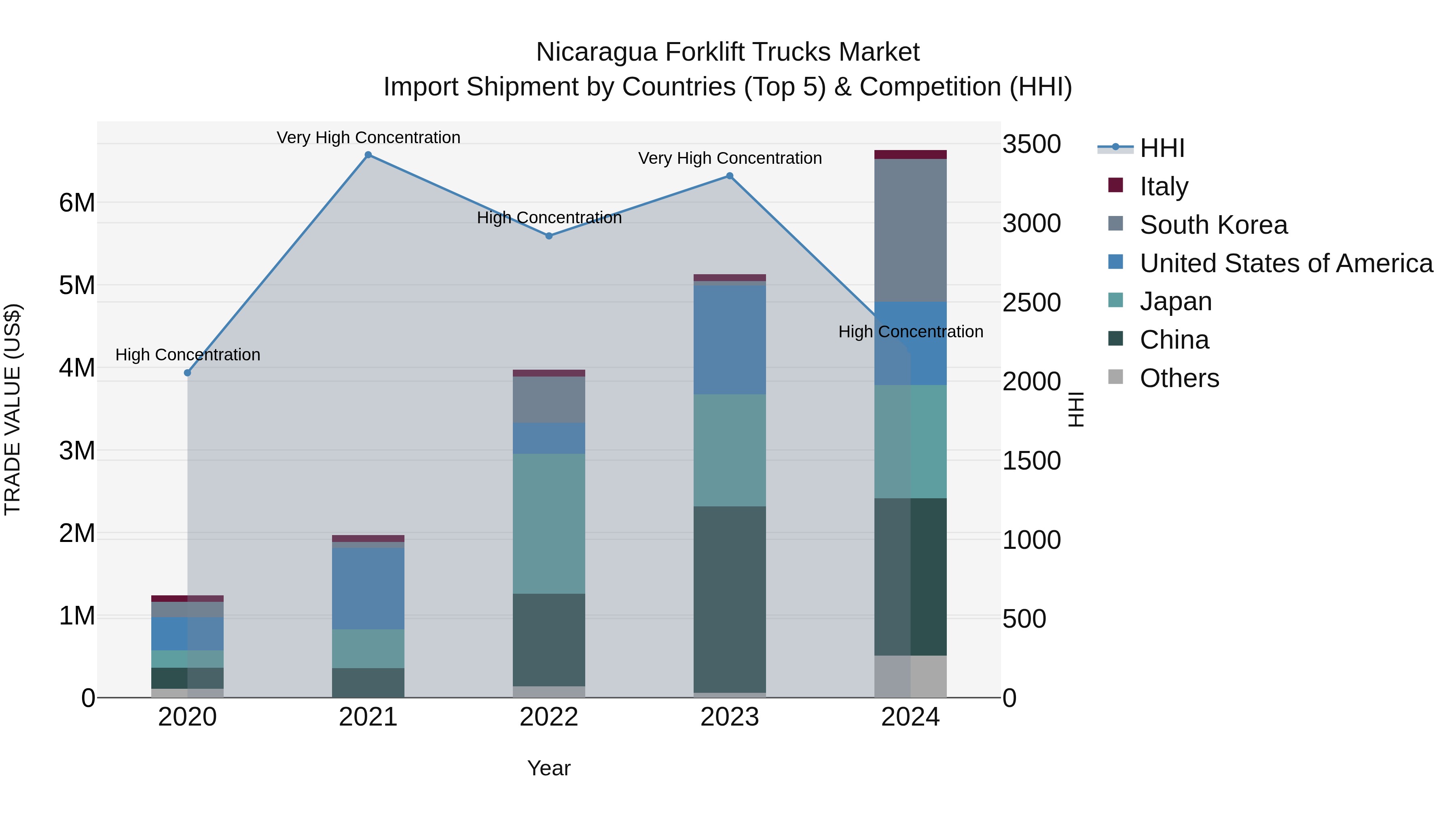 Nicaragua Forklift Trucks Market: Top 5 Importing Countries and Market Competition (HHI) Analysis