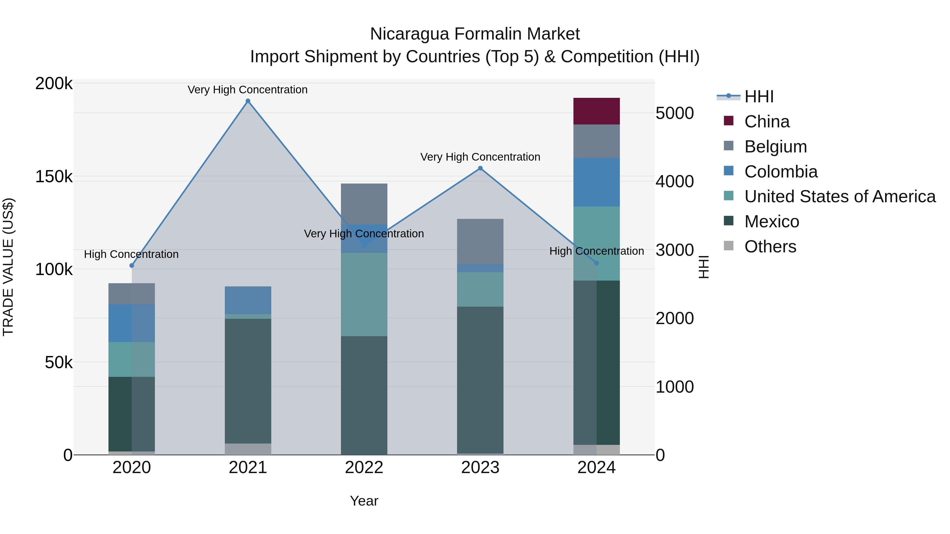 Nicaragua Formalin Market: Top 5 Importing Countries and Market Competition (HHI) Analysis