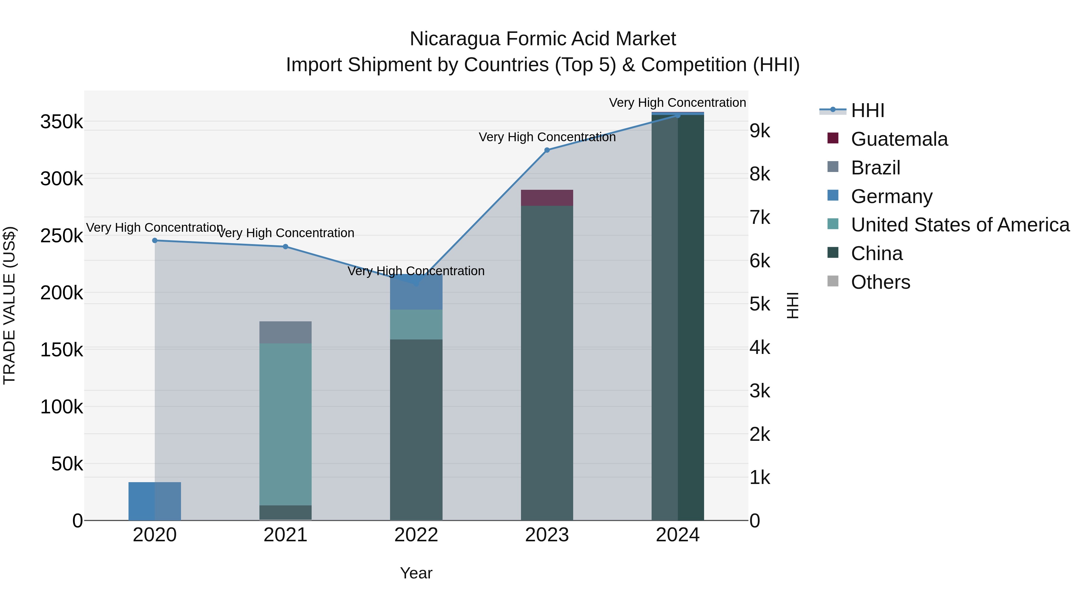 Nicaragua Formic Acid Market: Top 5 Importing Countries and Market Competition (HHI) Analysis