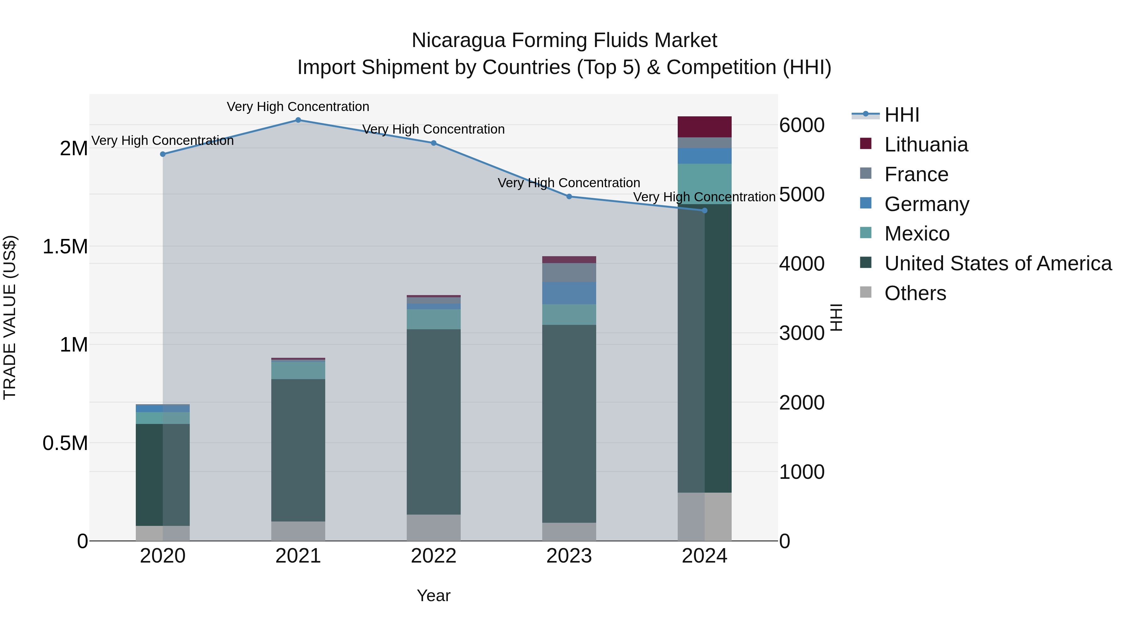 Nicaragua Forming Fluids Market: Top 5 Importing Countries and Market Competition (HHI) Analysis