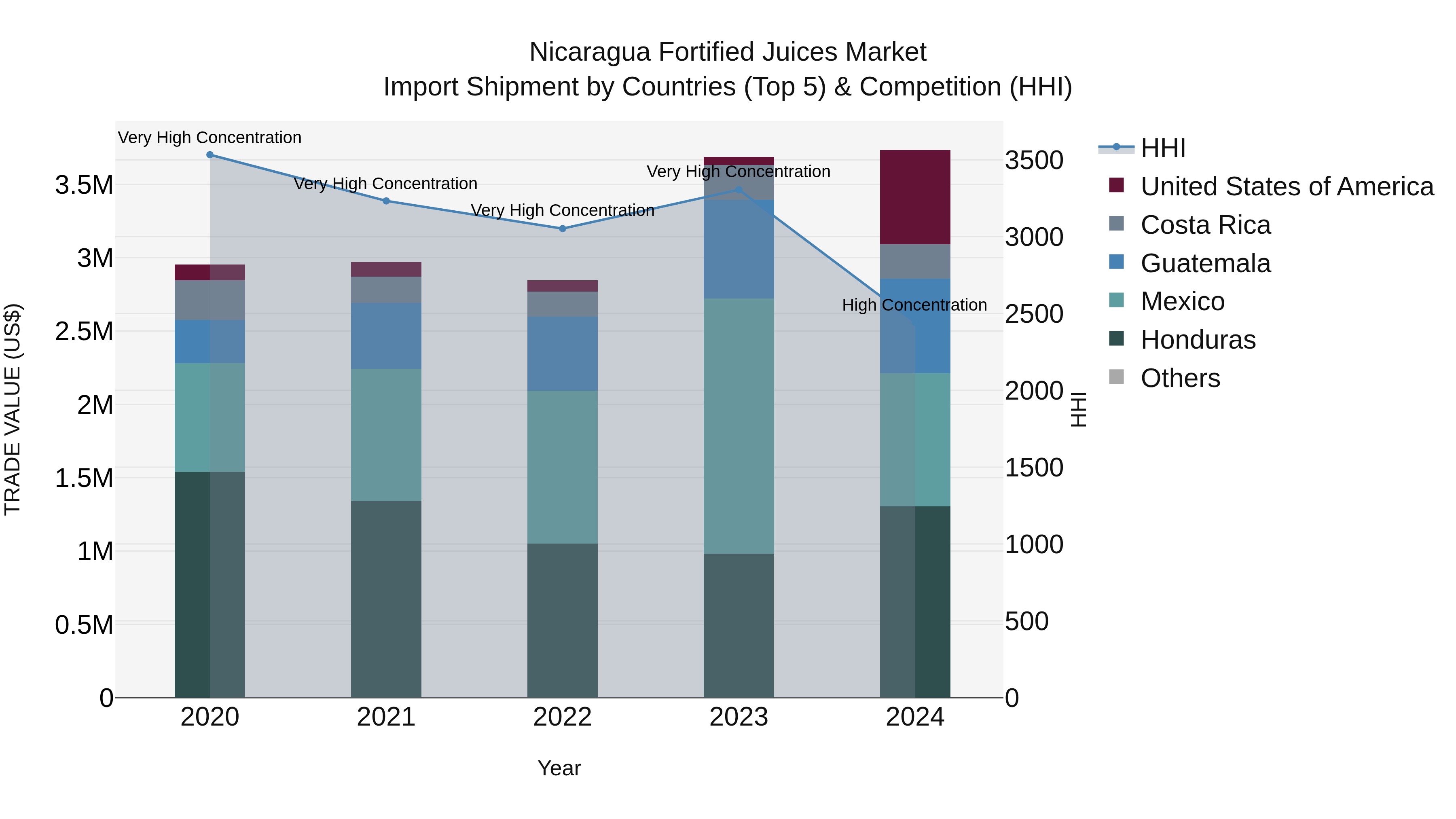 Nicaragua Fortified Juices Market: Top 5 Importing Countries and Market Competition (HHI) Analysis