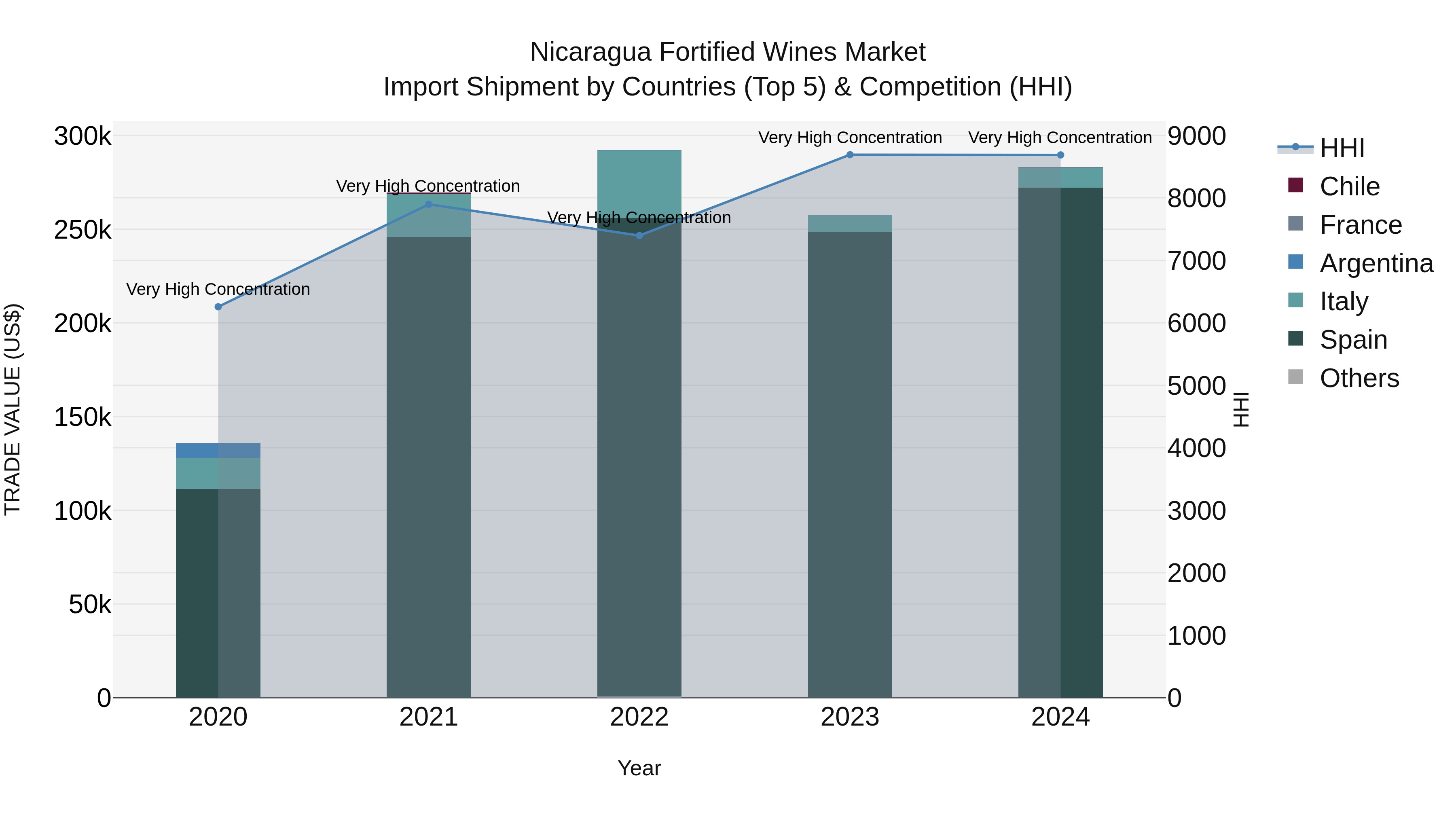 Nicaragua Fortified Wines Market: Top 5 Importing Countries and Market Competition (HHI) Analysis
