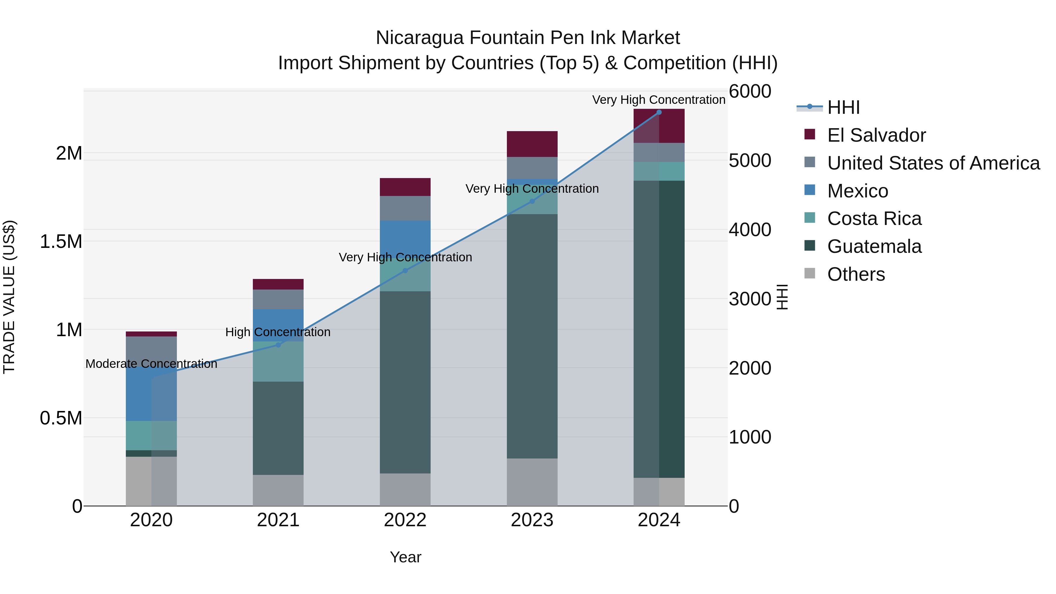 Nicaragua Fountain Pen Ink Market: Top 5 Importing Countries and Market Competition (HHI) Analysis