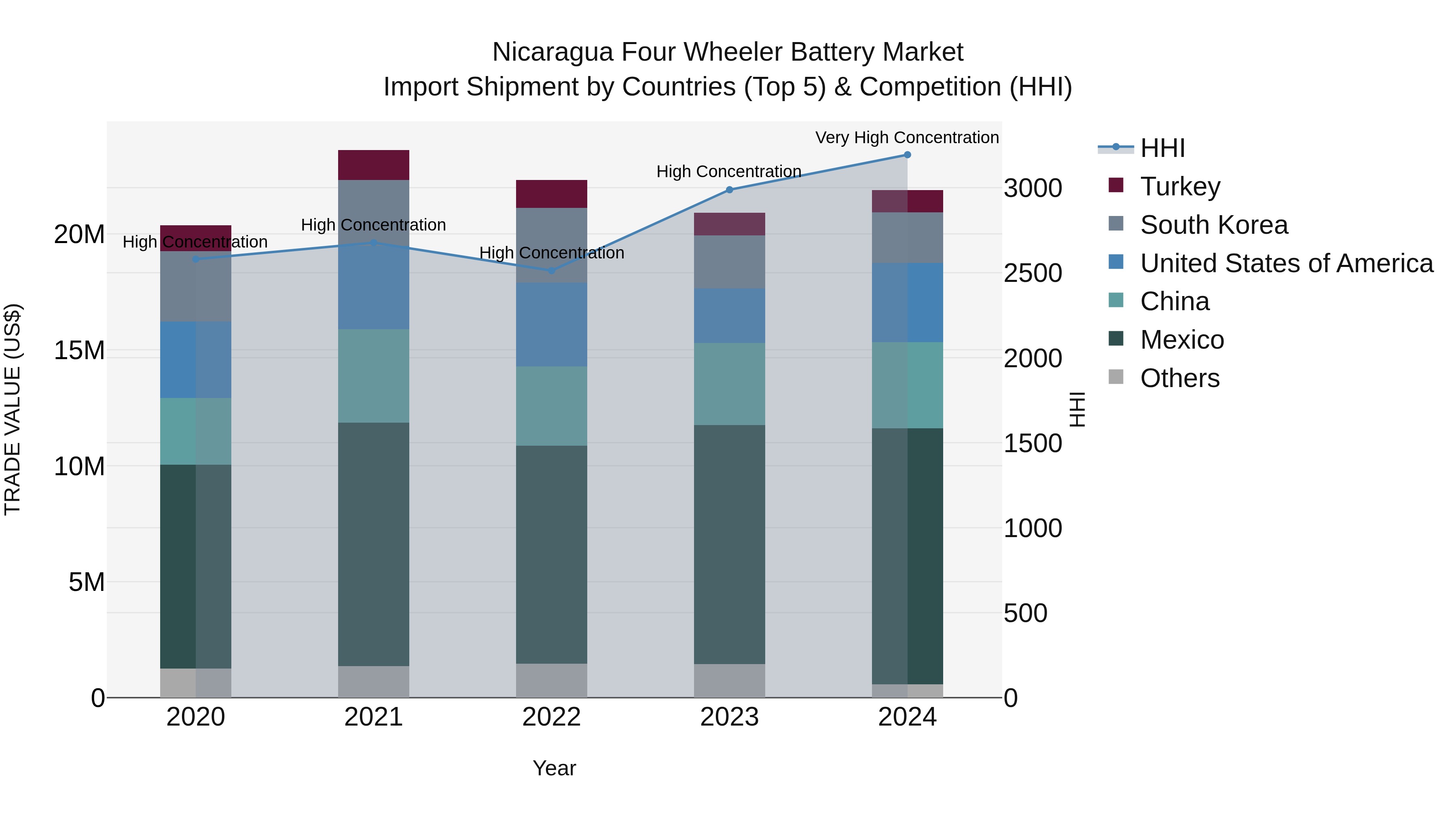 Nicaragua Four Wheeler Battery Market: Top 5 Importing Countries and Market Competition (HHI) Analysis