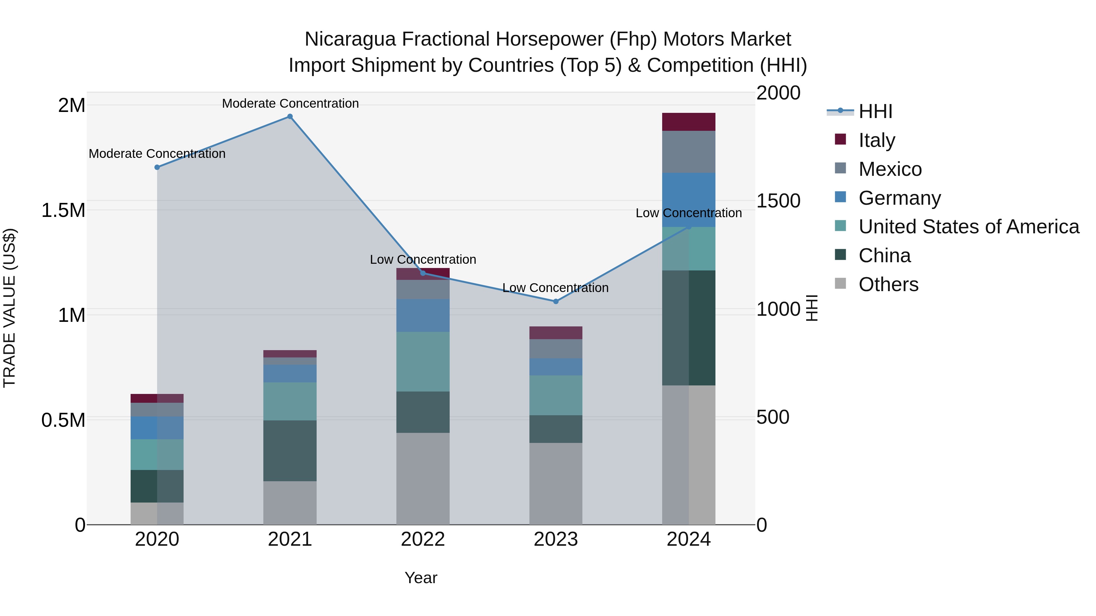 Nicaragua Fractional Horsepower (Fhp) Motors Market: Top 5 Importing Countries and Market Competition (HHI) Analysis