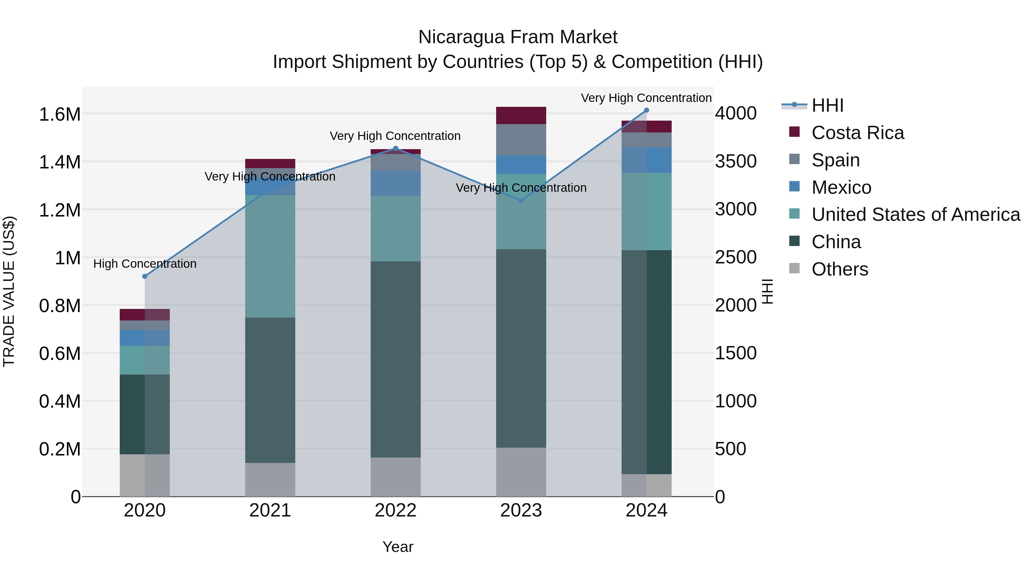 Nicaragua Fram Market: Top 5 Importing Countries and Market Competition (HHI) Analysis