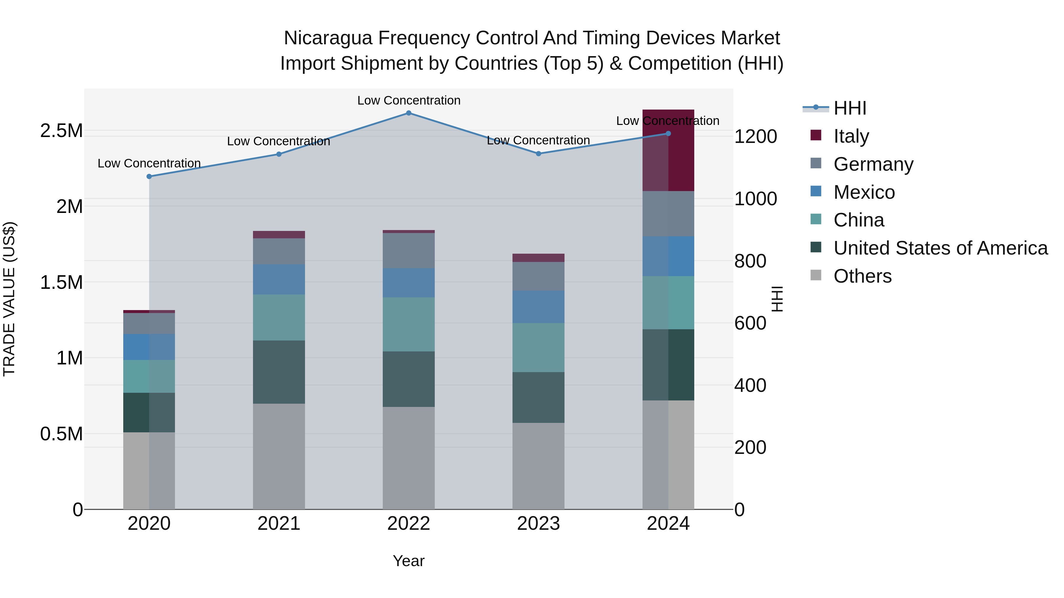 Nicaragua Frequency Control and Timing Devices Market: Top 5 Importing Countries and Market Competition (HHI) Analysis