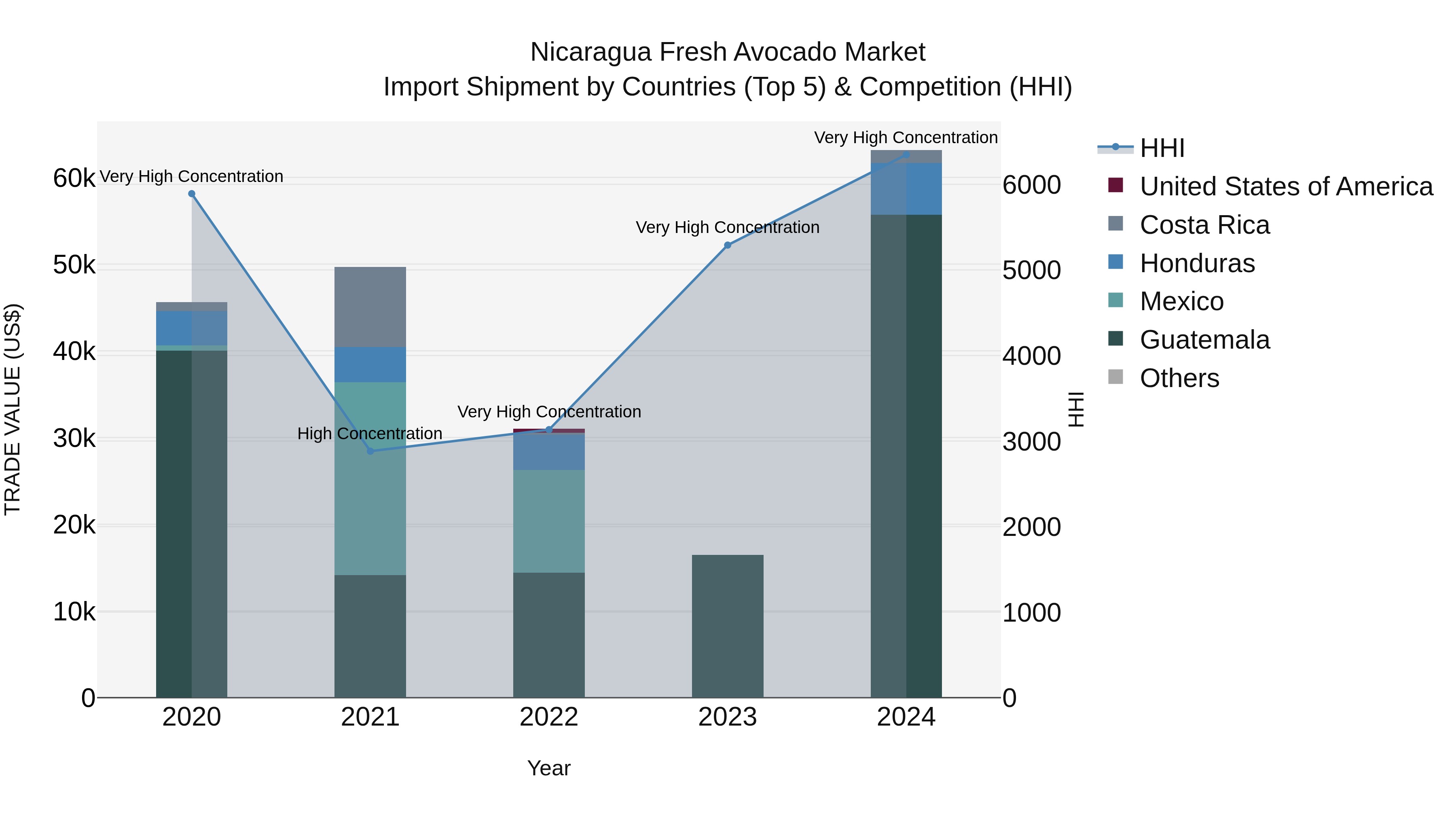 Nicaragua Fresh Avocado Market: Top 5 Importing Countries and Market Competition (HHI) Analysis
