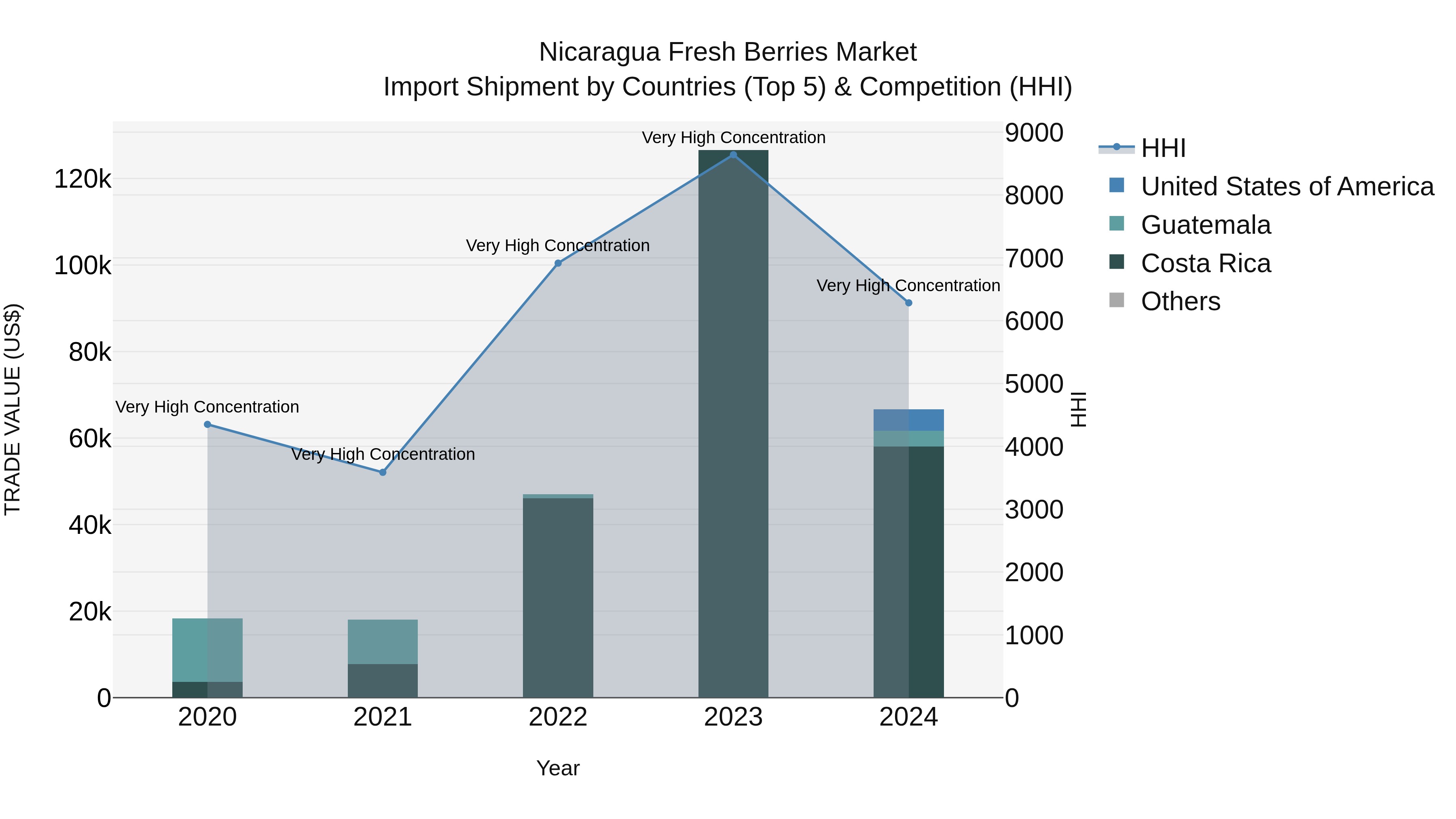 Nicaragua Fresh Berries Market: Top 5 Importing Countries and Market Competition (HHI) Analysis