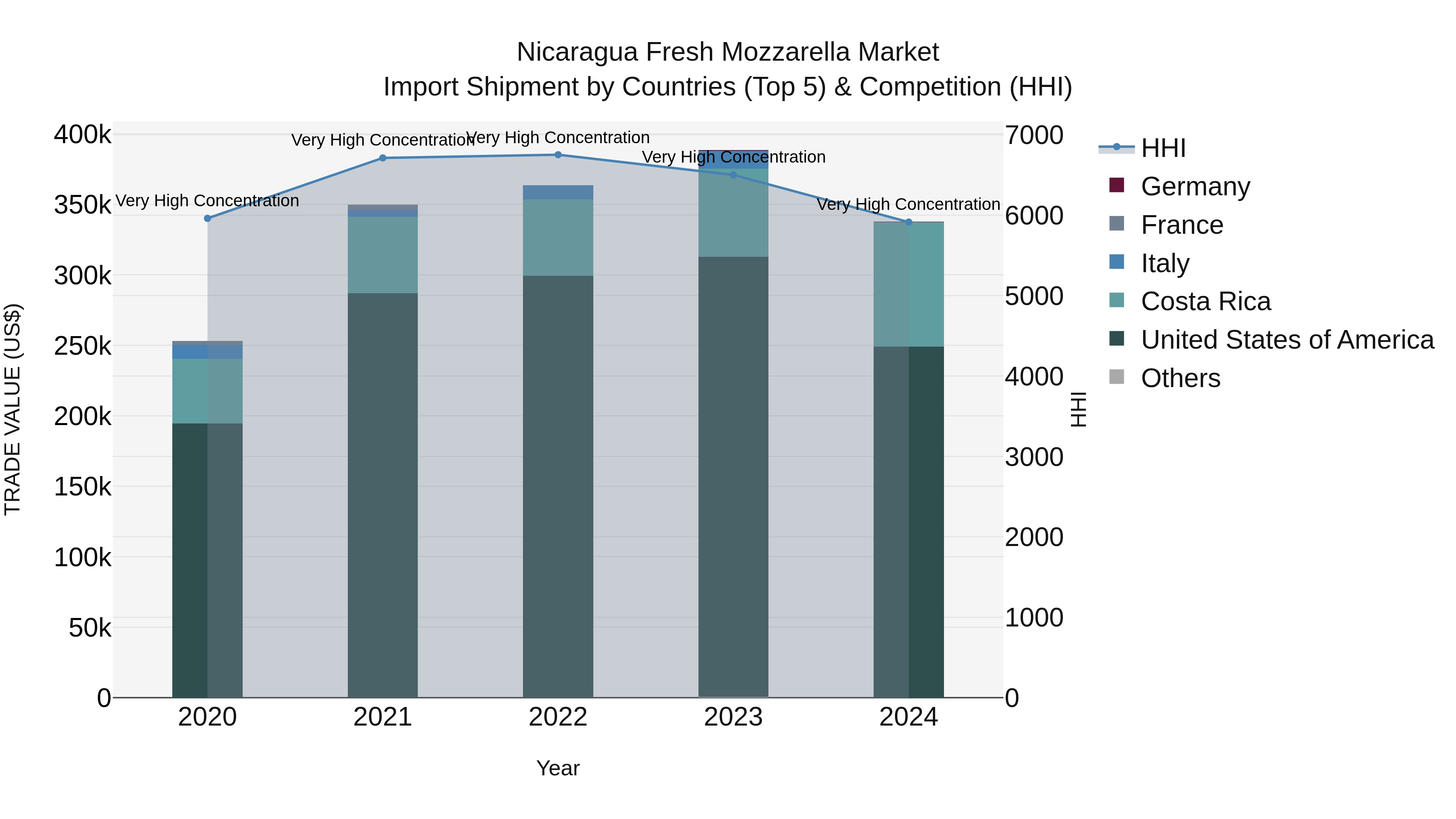 Nicaragua Fresh Mozzarella Market: Top 5 Importing Countries and Market Competition (HHI) Analysis