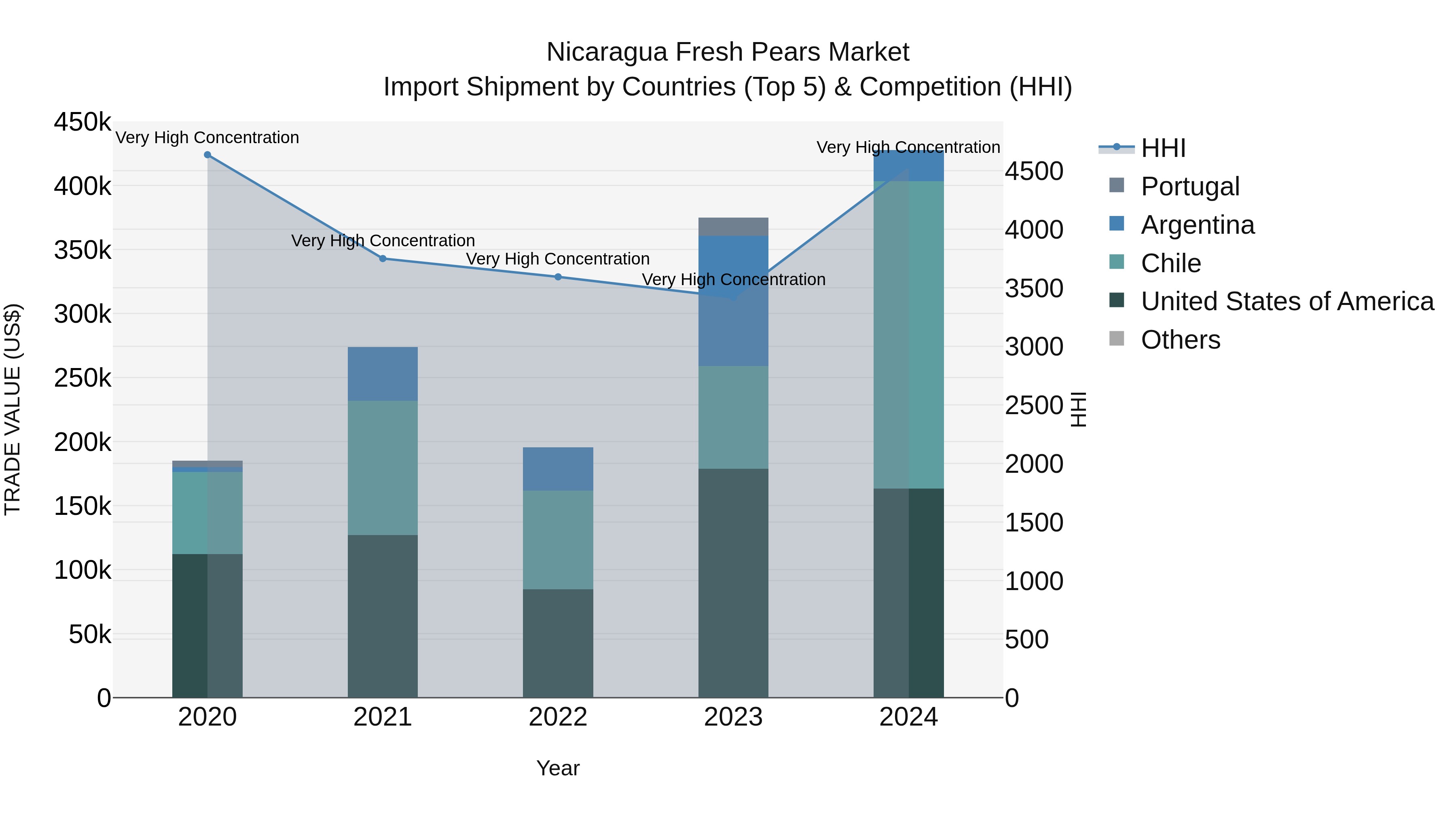 Nicaragua Fresh Pears Market: Top 5 Importing Countries and Market Competition (HHI) Analysis