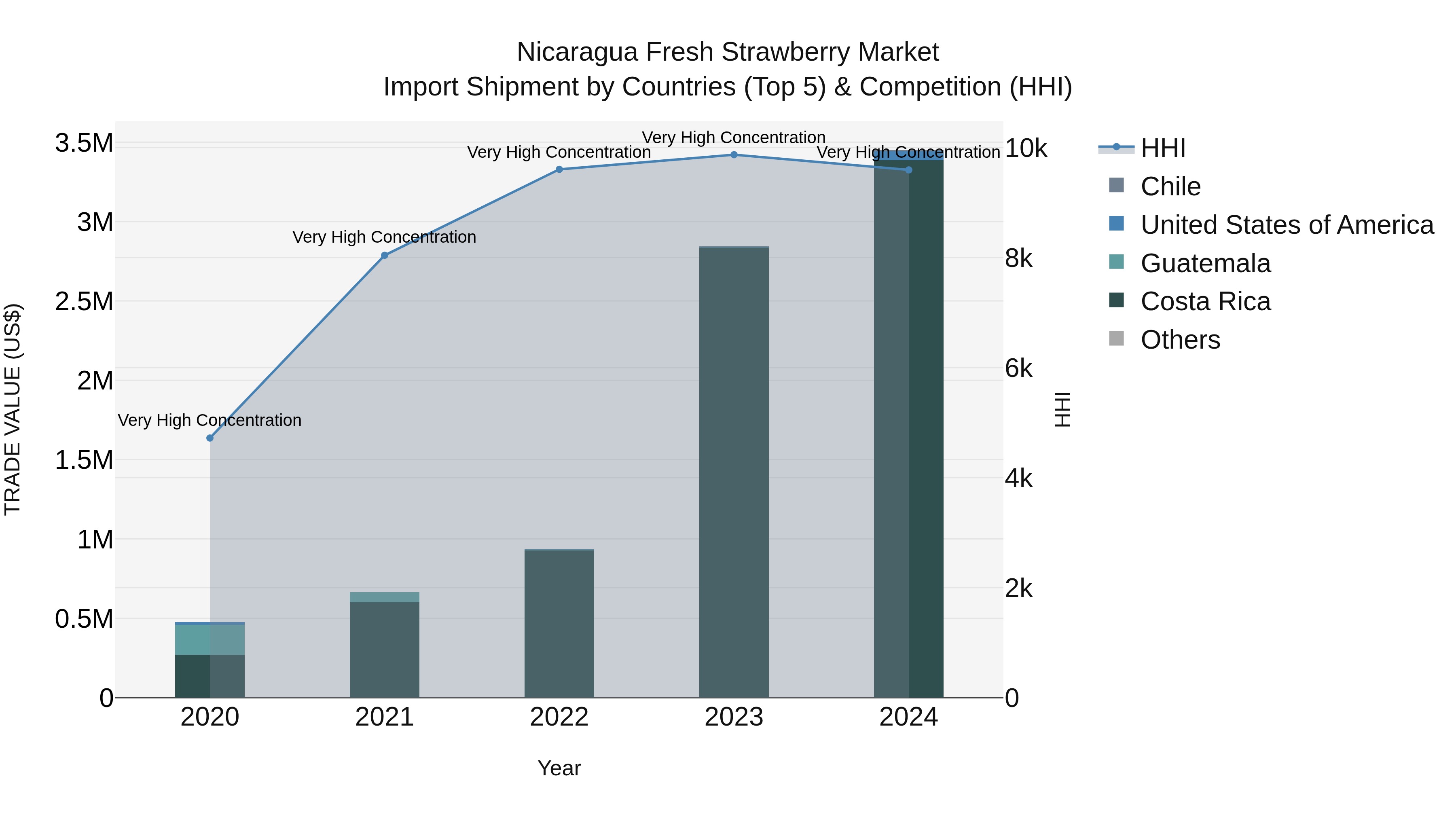 Nicaragua Fresh Strawberry Market: Top 5 Importing Countries and Market Competition (HHI) Analysis