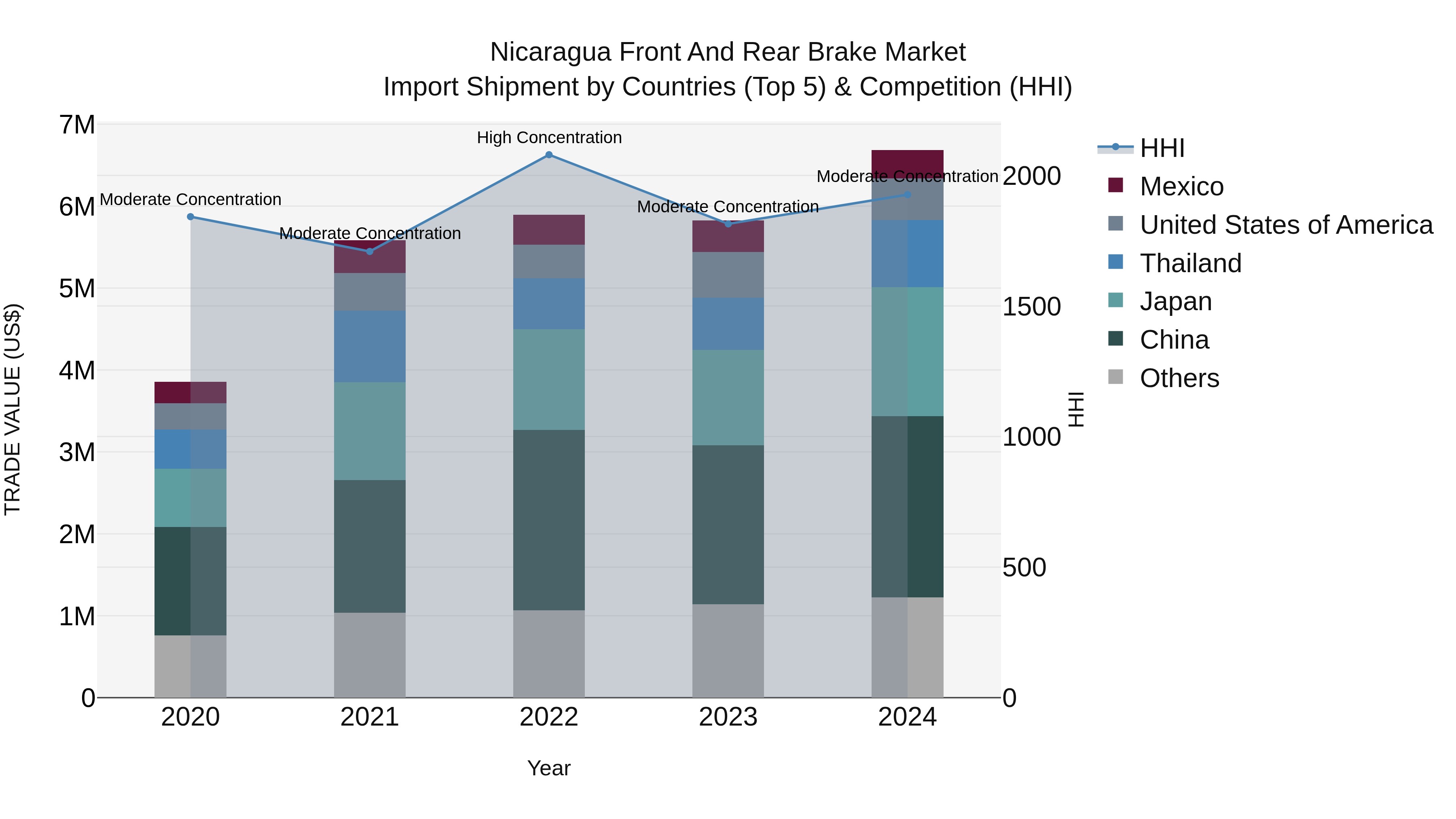 Nicaragua Front and Rear Brake Market: Top 5 Importing Countries and Market Competition (HHI) Analysis