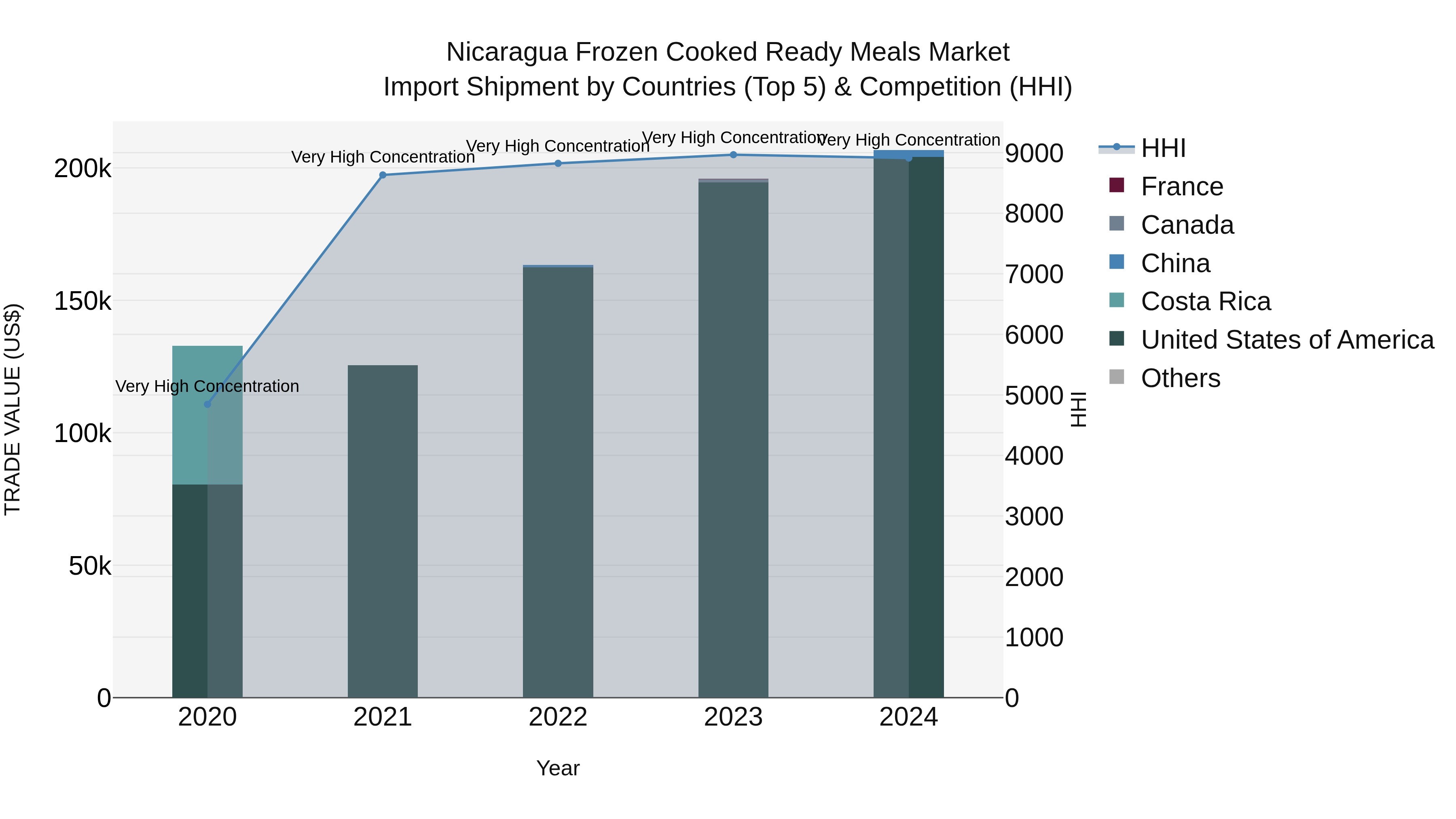 Nicaragua Frozen Cooked Ready Meals Market: Top 5 Importing Countries and Market Competition (HHI) Analysis