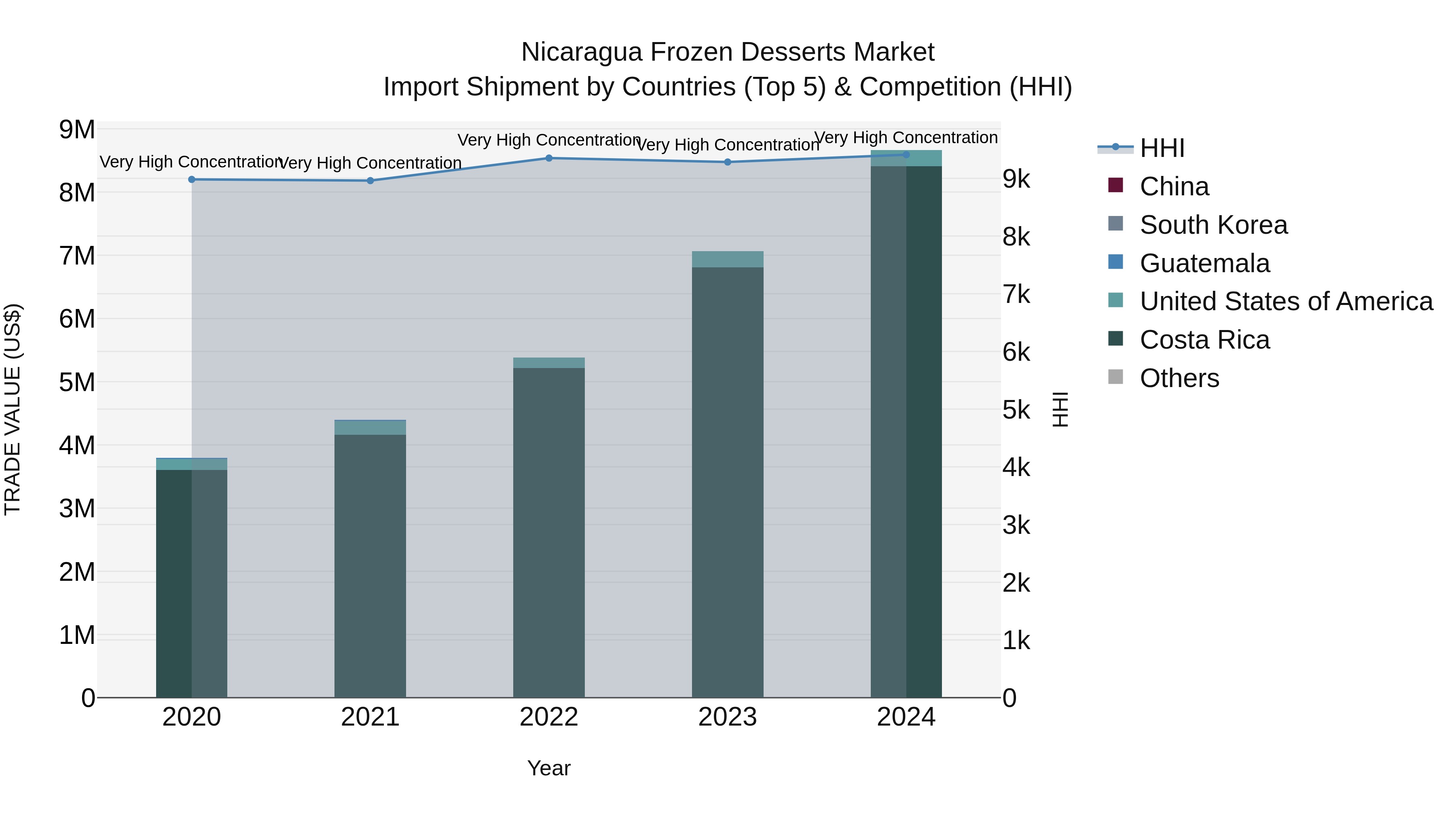 Nicaragua Frozen Desserts Market: Top 5 Importing Countries and Market Competition (HHI) Analysis