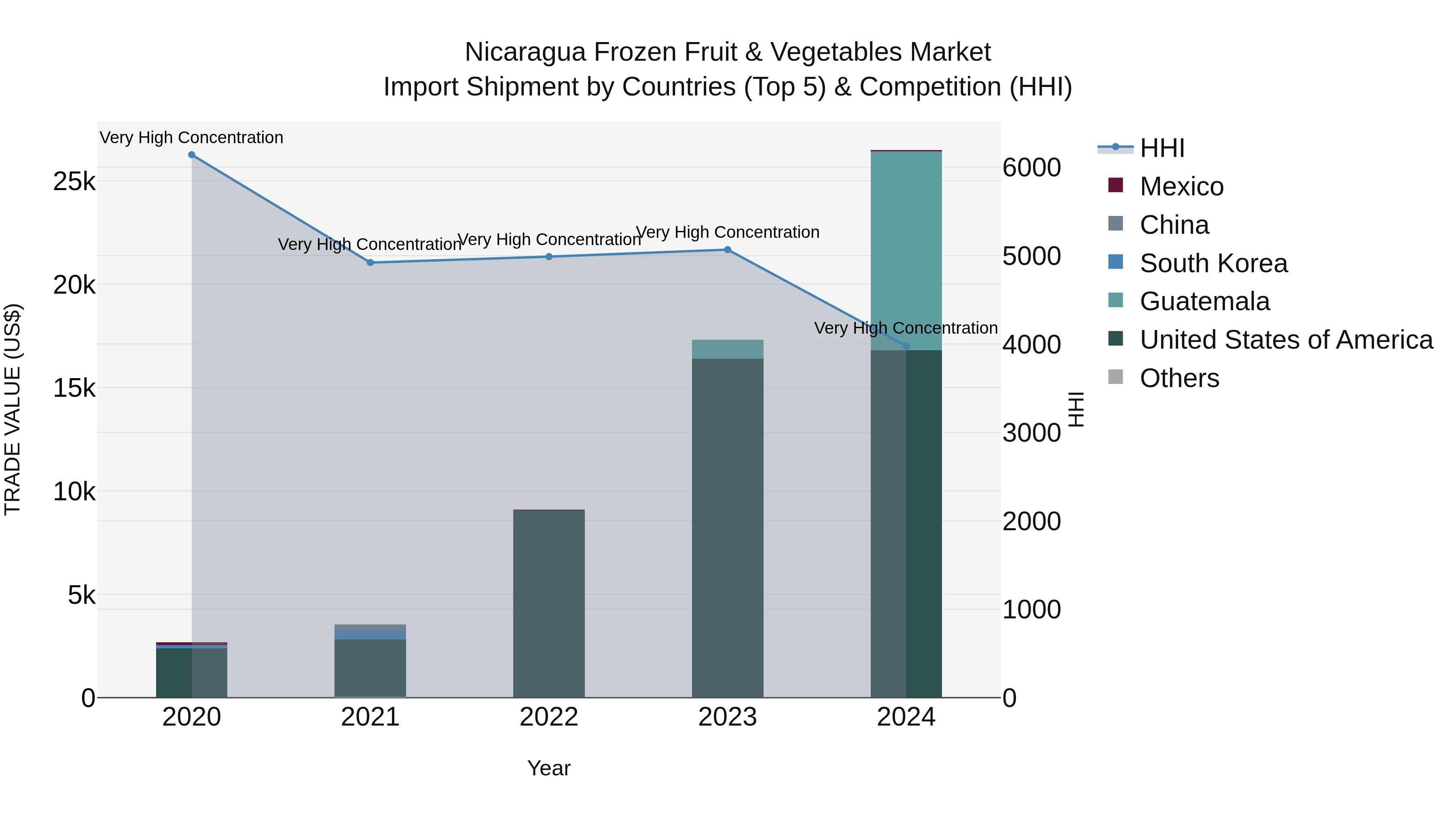 Nicaragua Frozen Fruit & Vegetables Market: Top 5 Importing Countries and Market Competition (HHI) Analysis