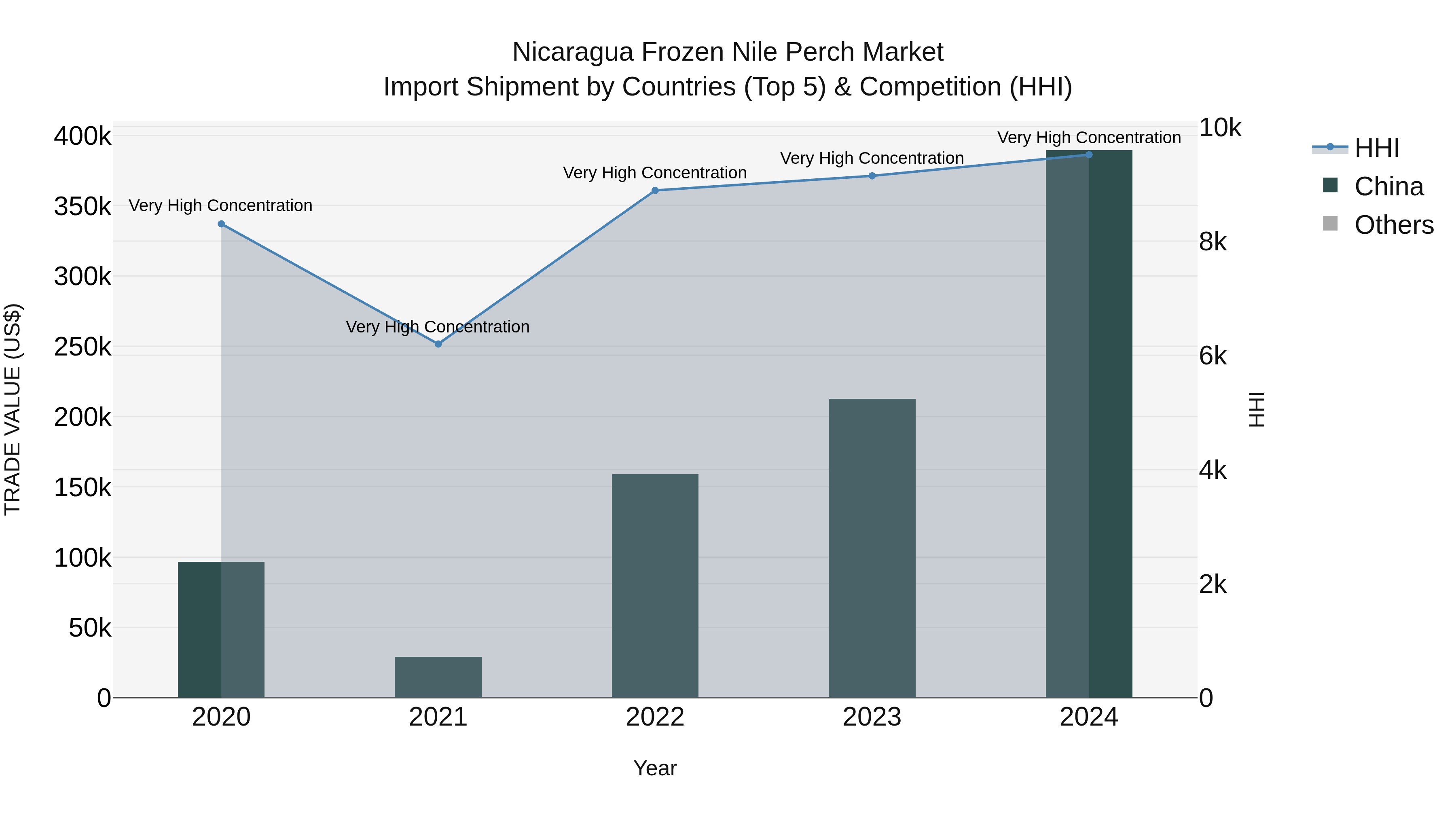 Nicaragua Frozen Nile Perch Market: Top 5 Importing Countries and Market Competition (HHI) Analysis