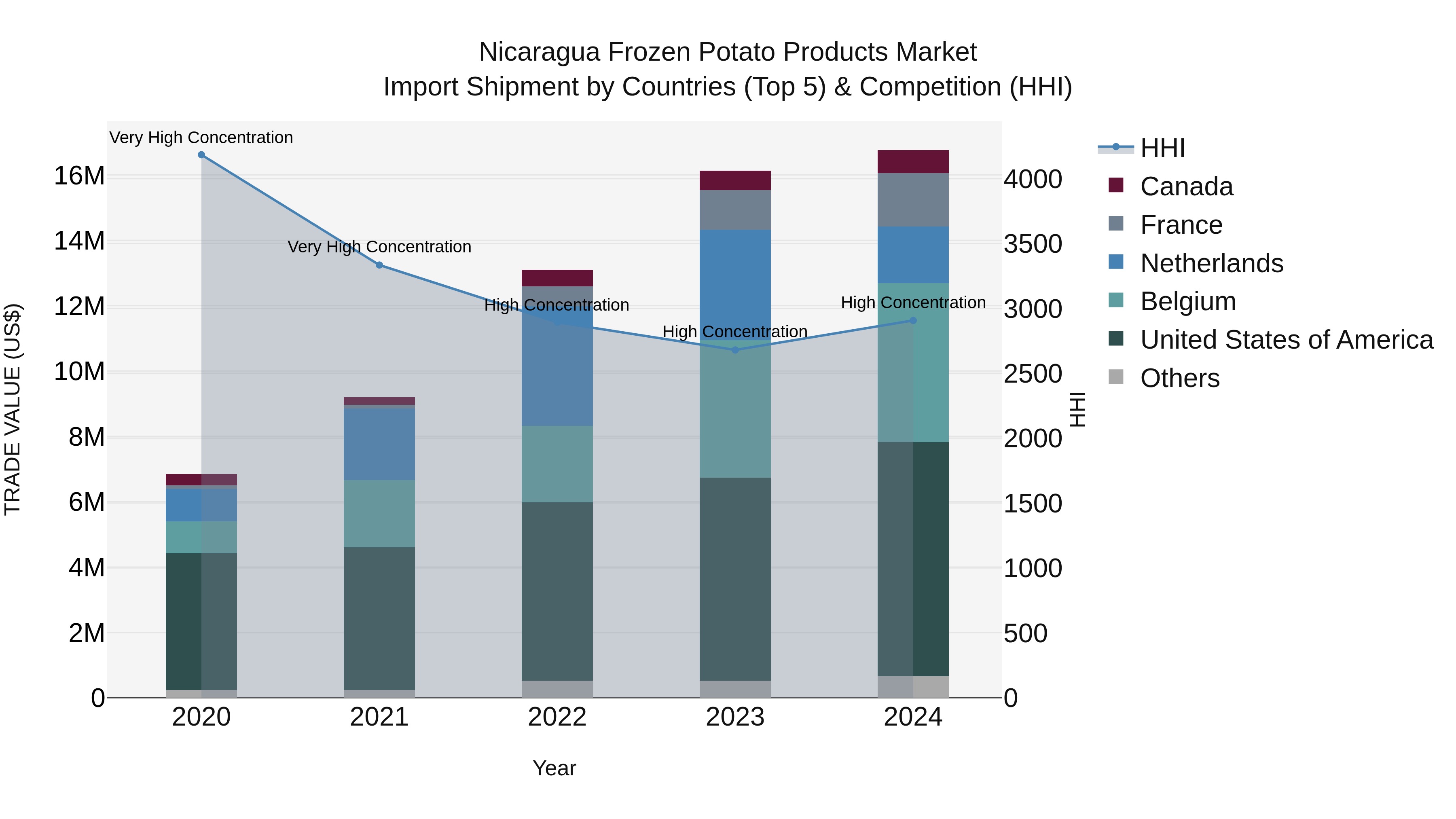 Nicaragua Frozen Potato Products Market: Top 5 Importing Countries and Market Competition (HHI) Analysis