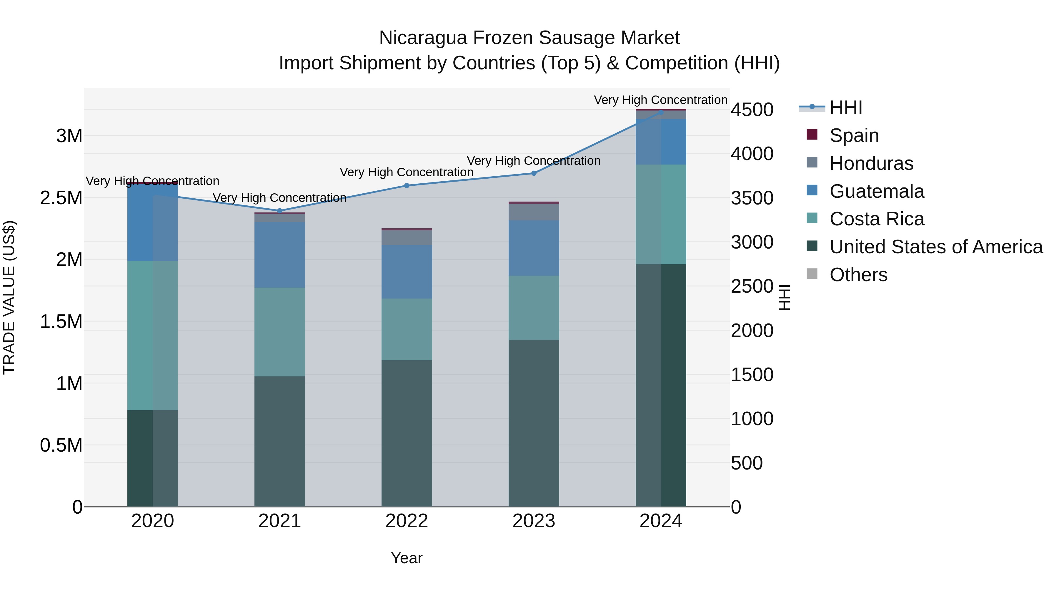 Nicaragua Frozen Sausage Market: Top 5 Importing Countries and Market Competition (HHI) Analysis