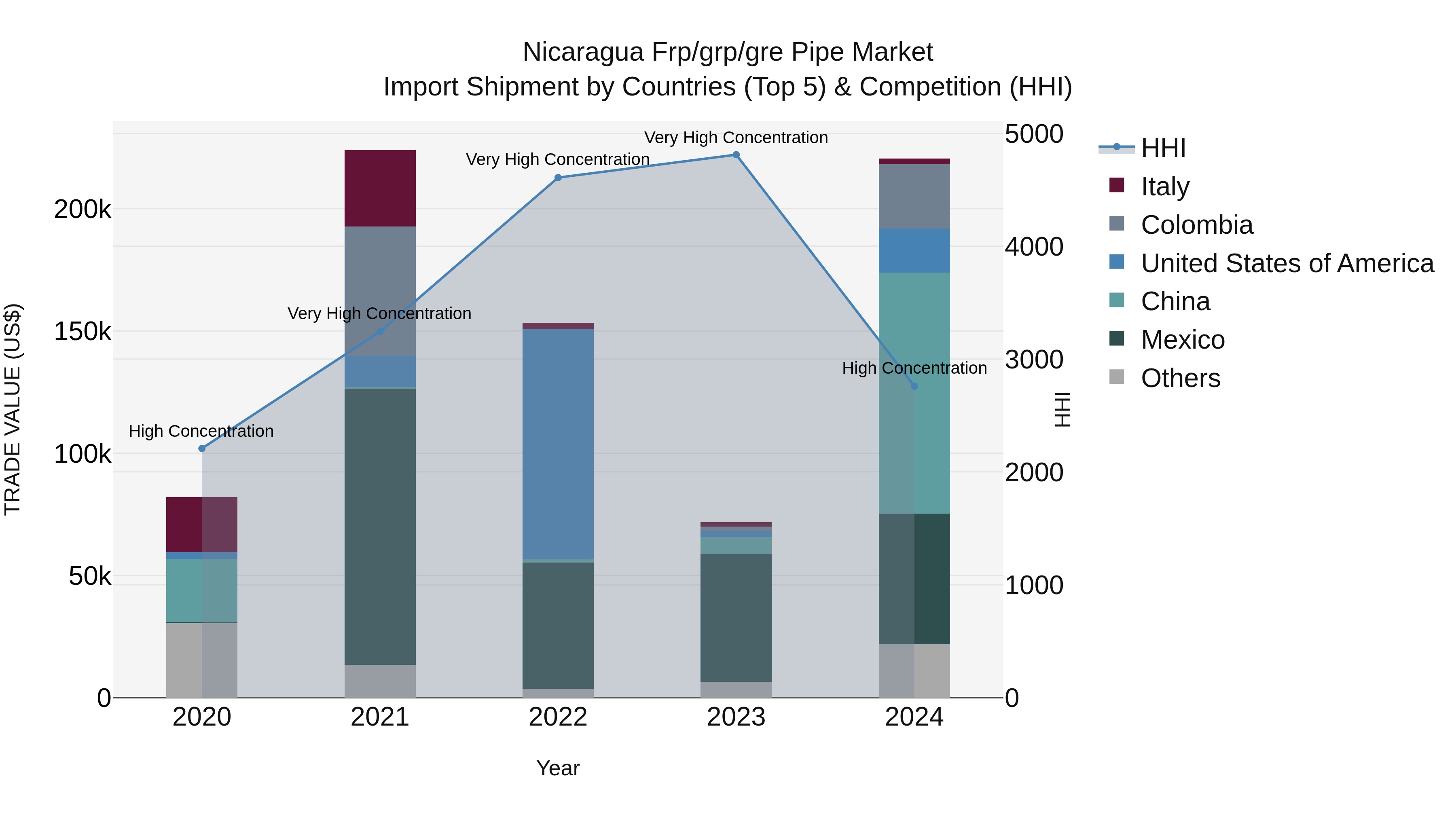 Nicaragua Frp/grp/gre Pipe Market: Top 5 Importing Countries and Market Competition (HHI) Analysis