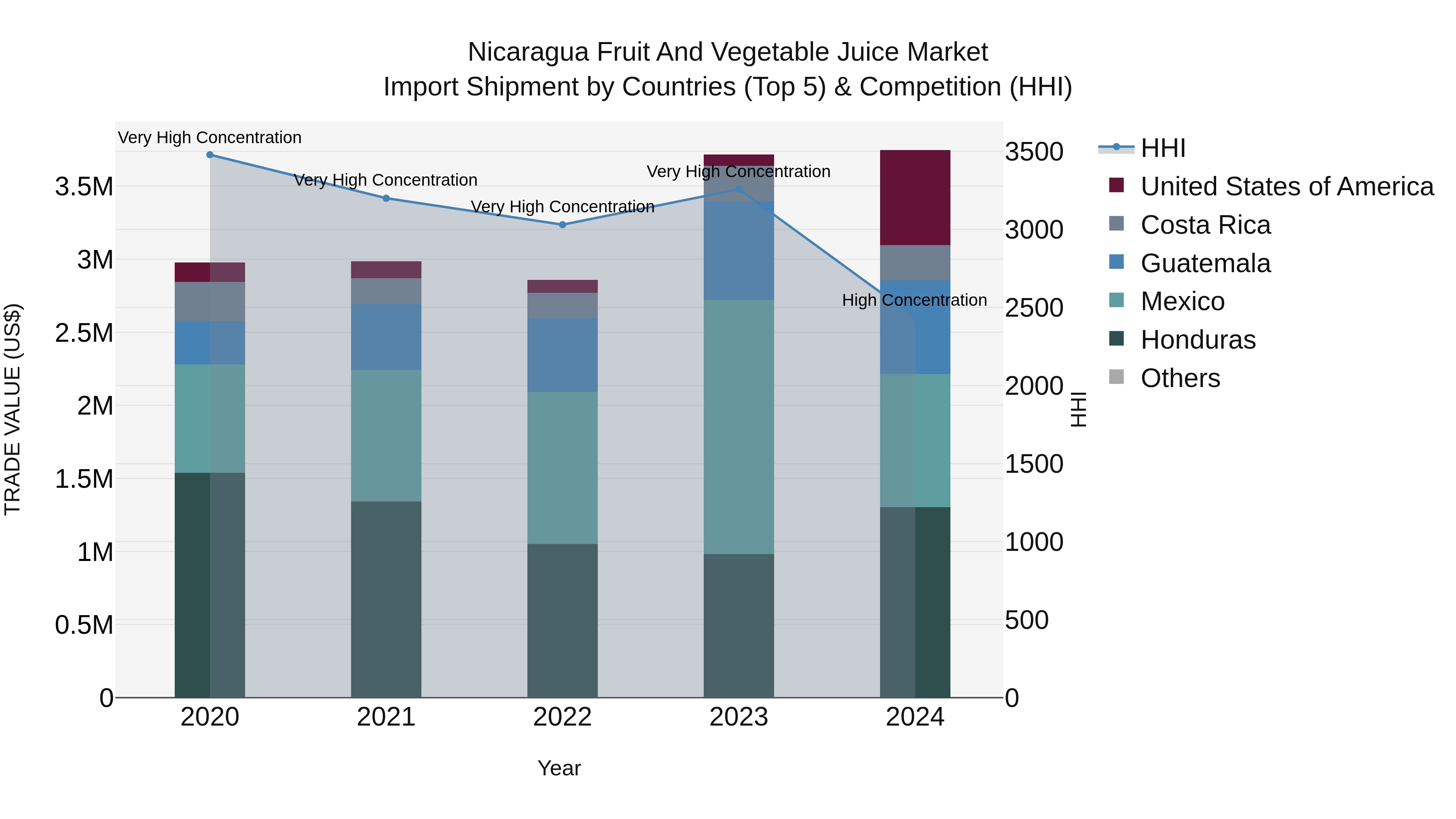 Nicaragua Fruit and Vegetable Juice Market: Top 5 Importing Countries and Market Competition (HHI) Analysis