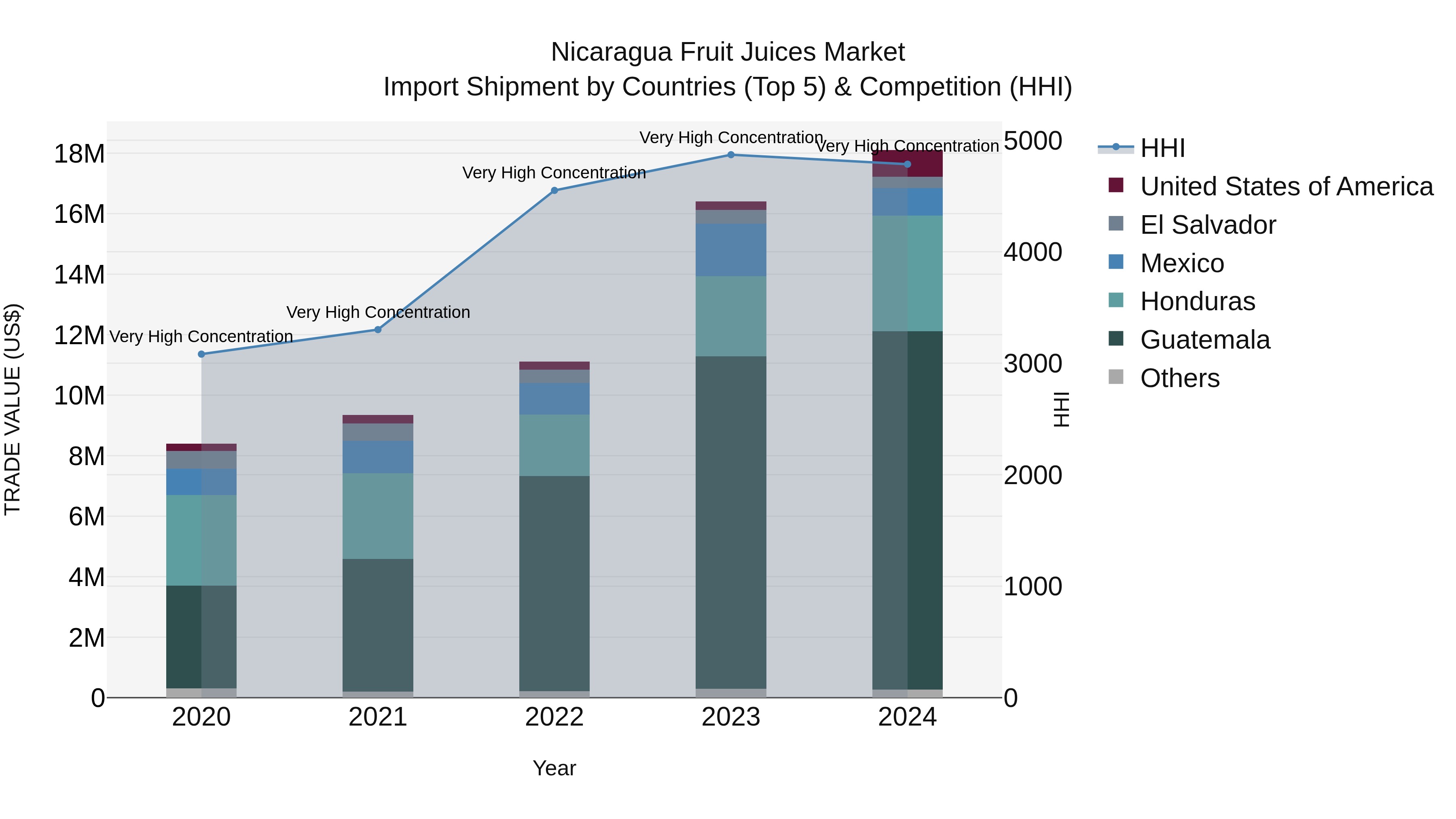 Nicaragua Fruit Juices Market: Top 5 Importing Countries and Market Competition (HHI) Analysis