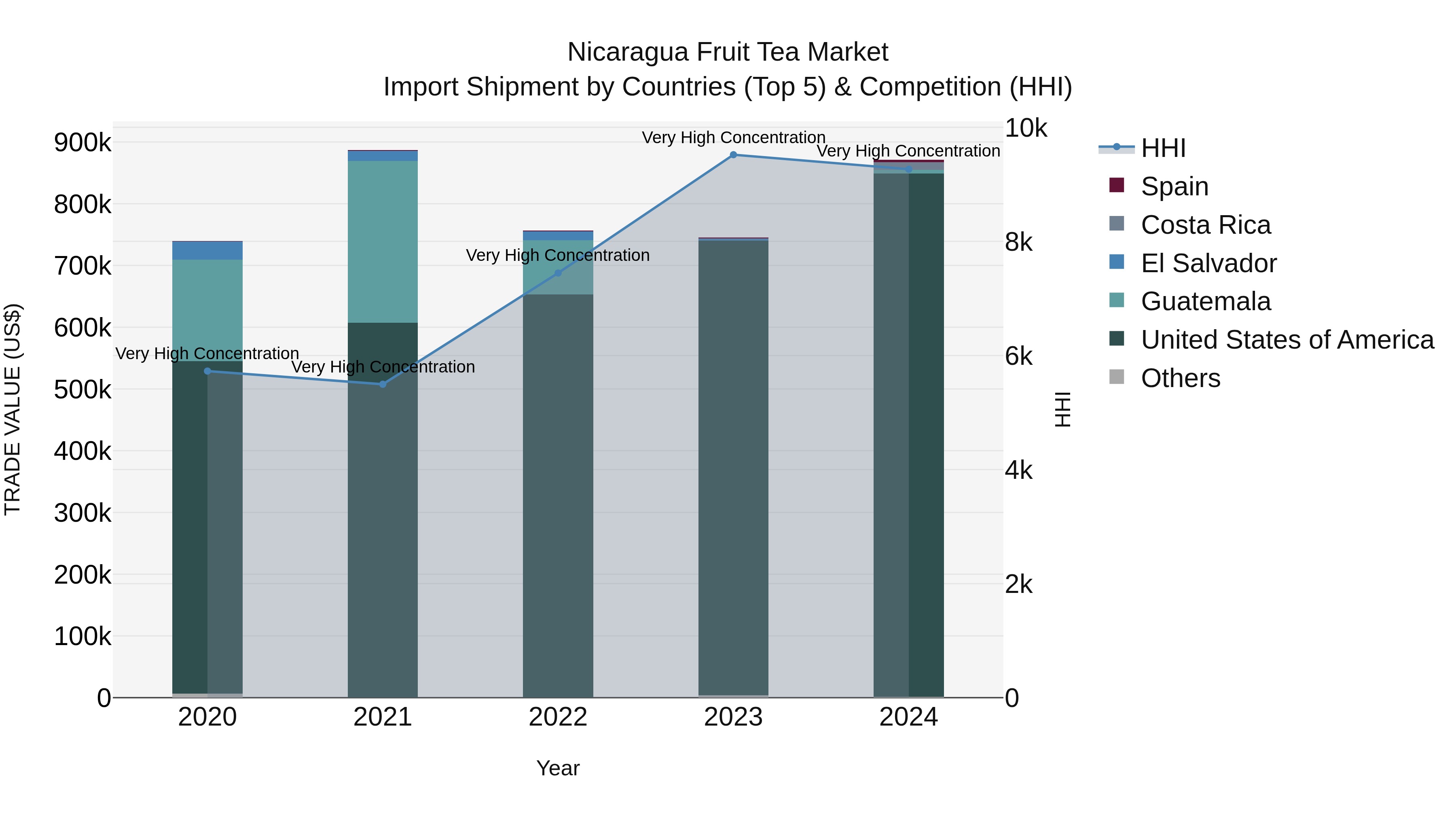 Nicaragua Fruit Tea Market: Top 5 Importing Countries and Market Competition (HHI) Analysis