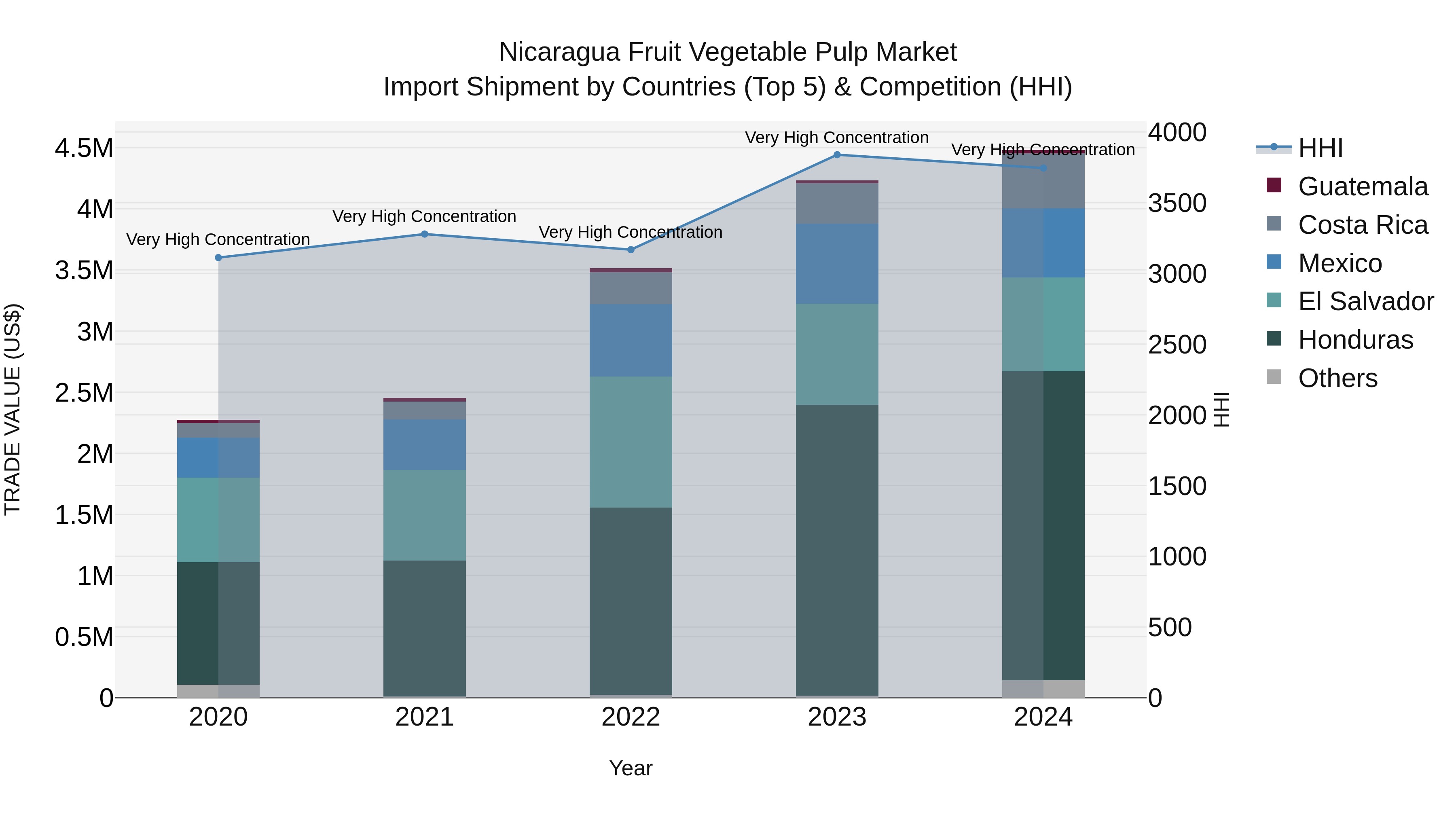 Nicaragua Fruit Vegetable Pulp Market: Top 5 Importing Countries and Market Competition (HHI) Analysis