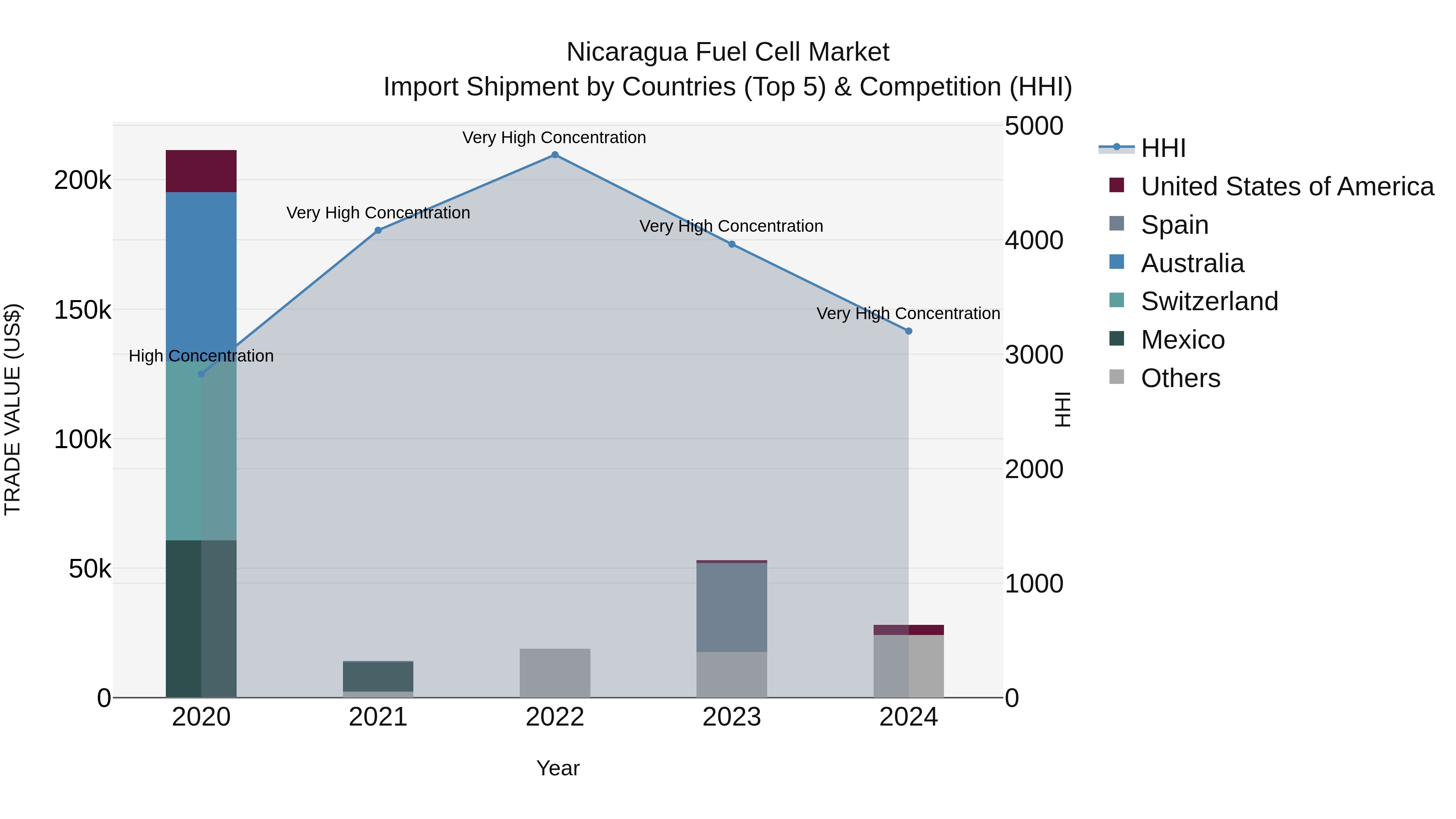 Nicaragua Fuel Cell Market: Top 5 Importing Countries and Market Competition (HHI) Analysis